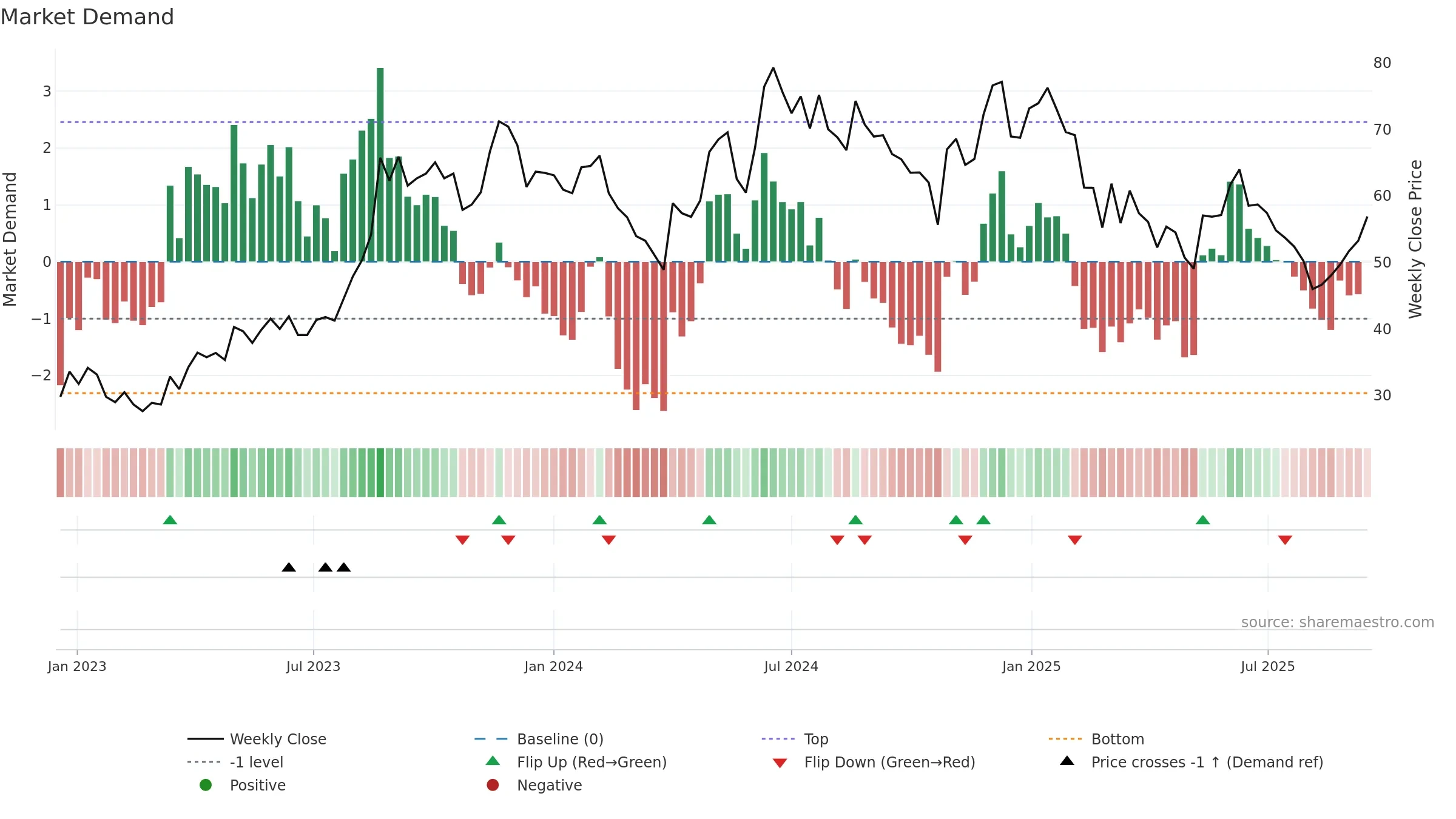 JISLJALEQS weekly Market Demand chart, closing 2025-09-15.