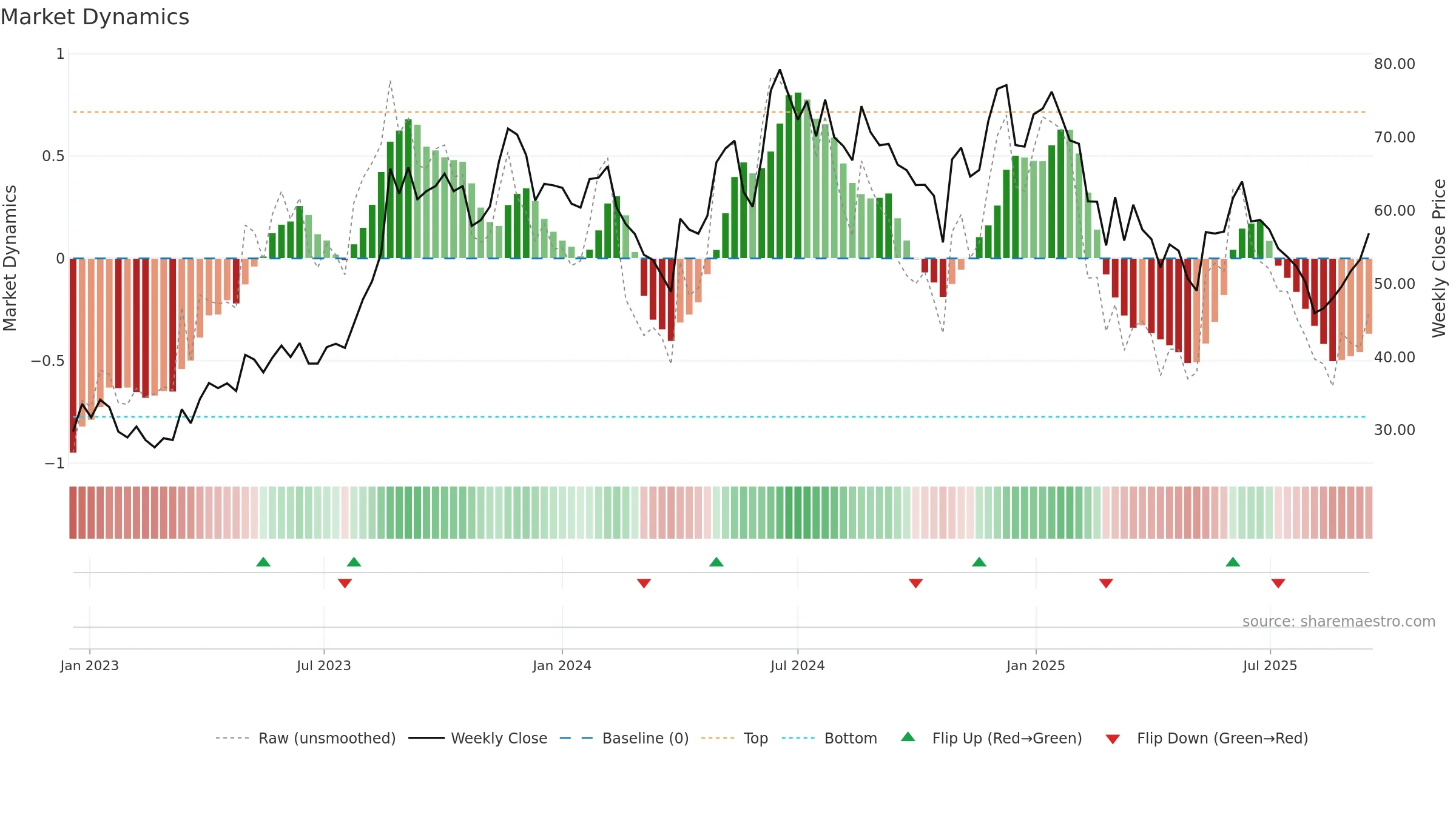 JISLJALEQS weekly Market Dynamics chart, closing 2025-09-15.