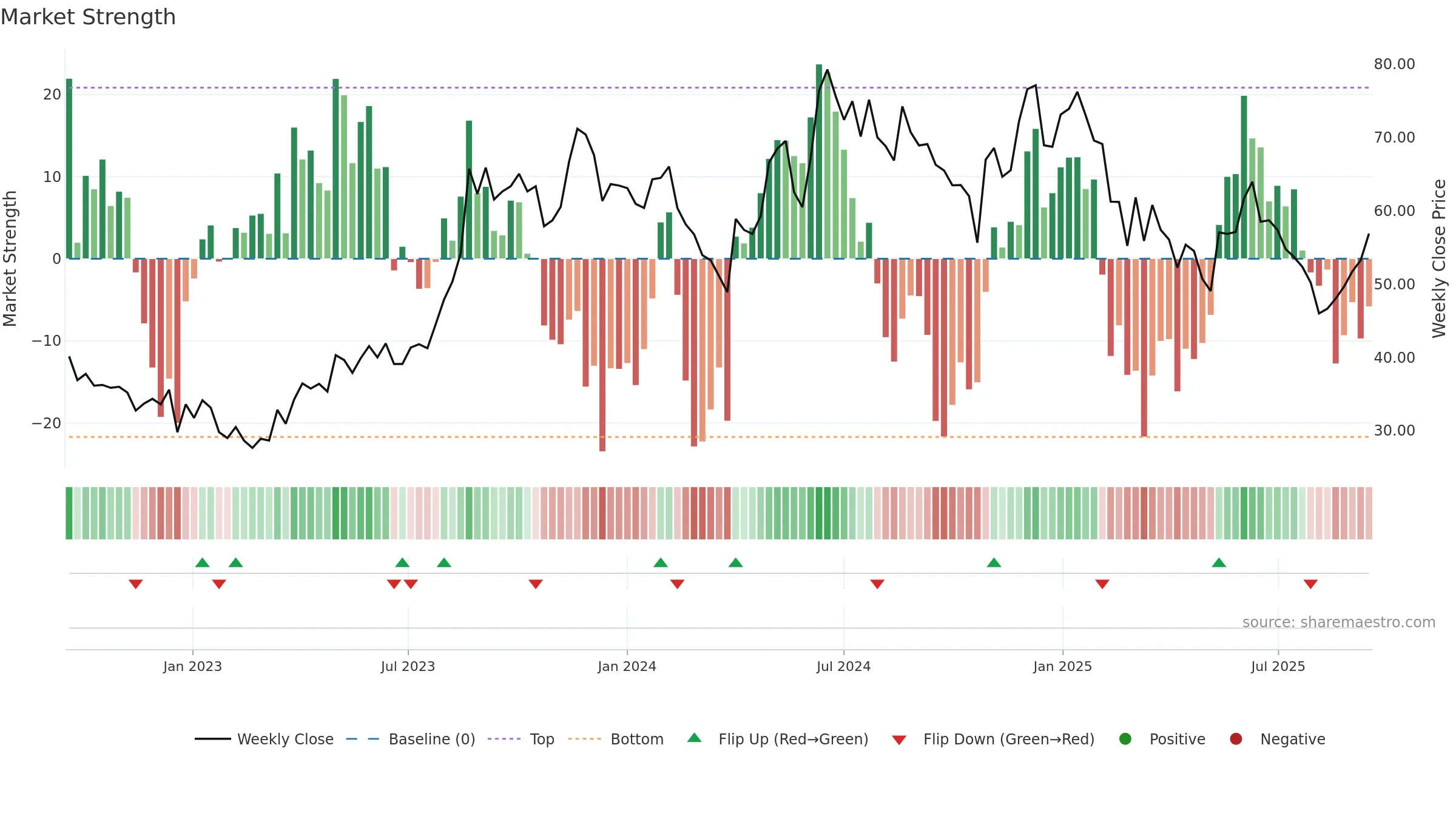 JISLJALEQS weekly Market Strength chart, closing 2025-09-15.