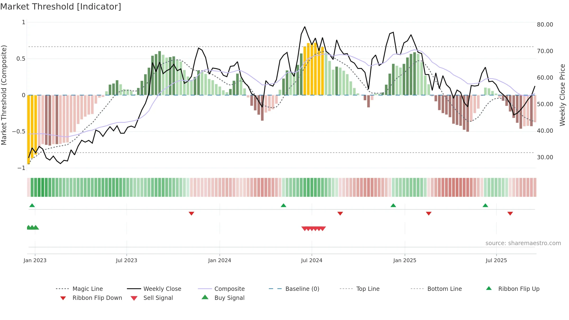JISLJALEQS weekly Market Threshold chart, closing 2025-09-15.