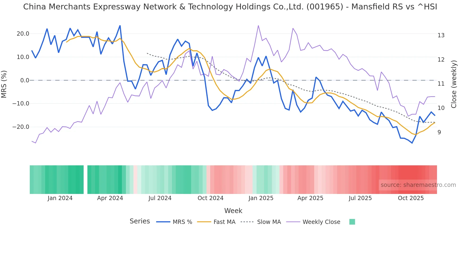 001965 Mansfield Relative Strength chart