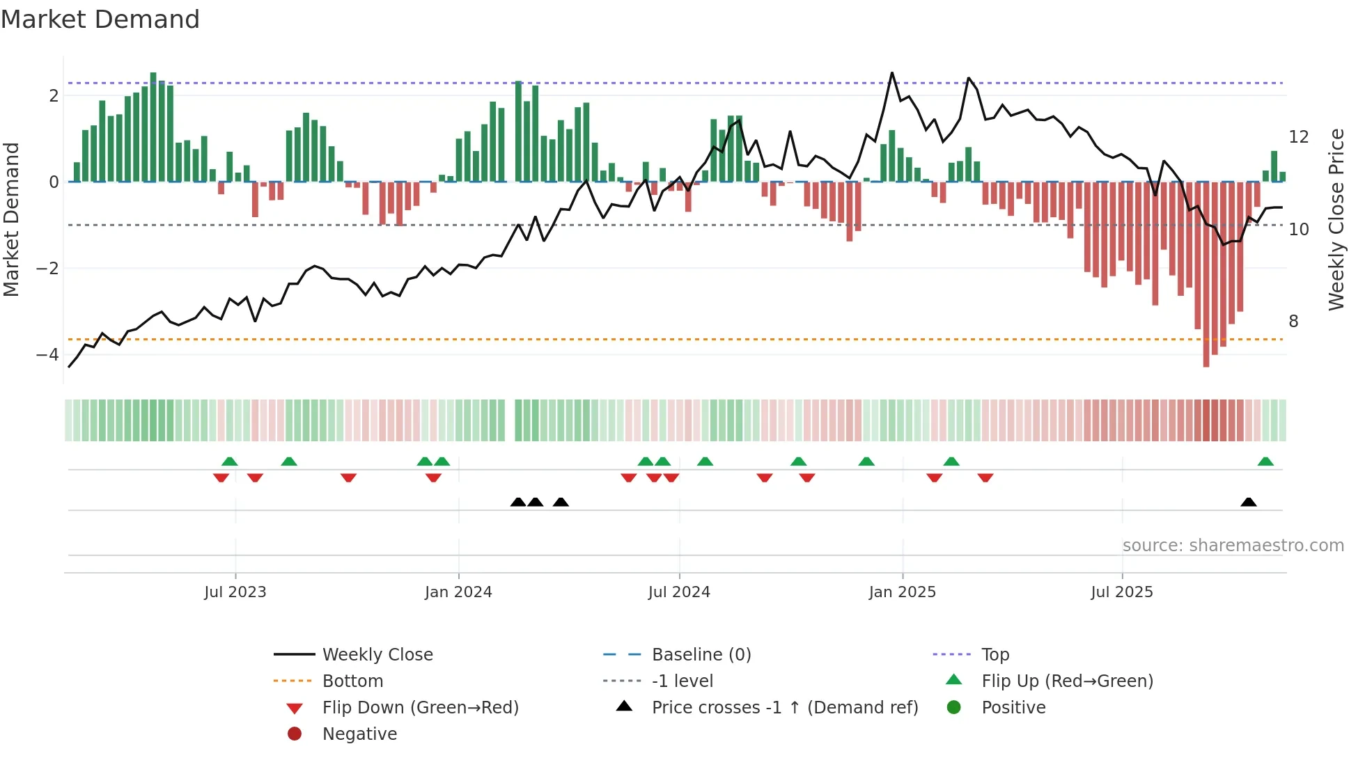 001965 weekly Market Demand chart