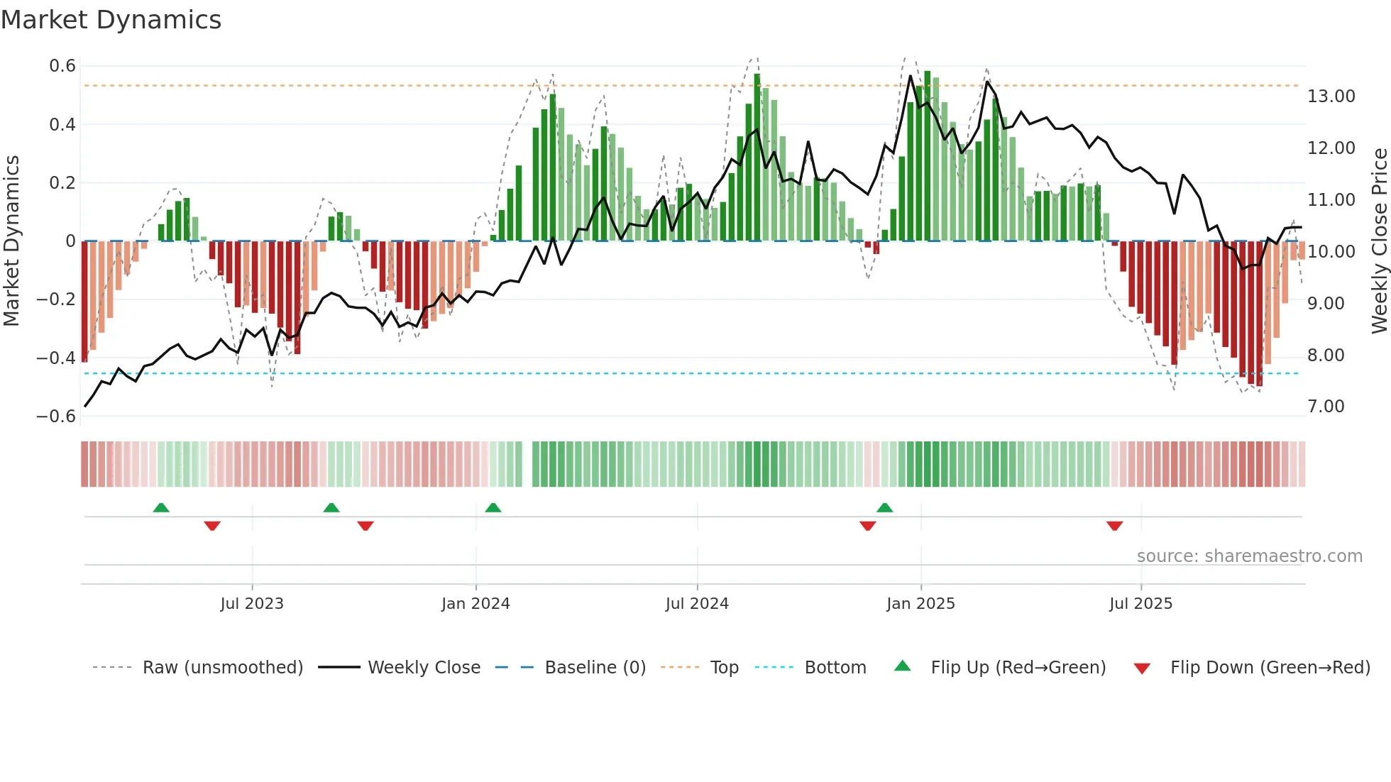 001965 weekly Market Dynamics chart