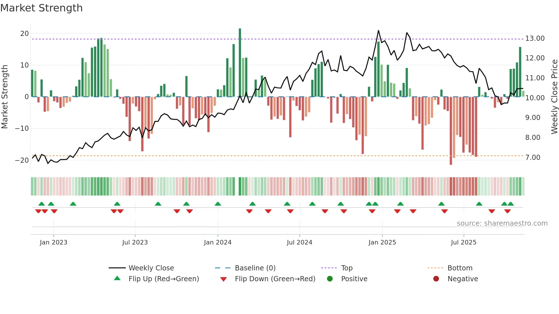 001965 weekly Market Strength chart