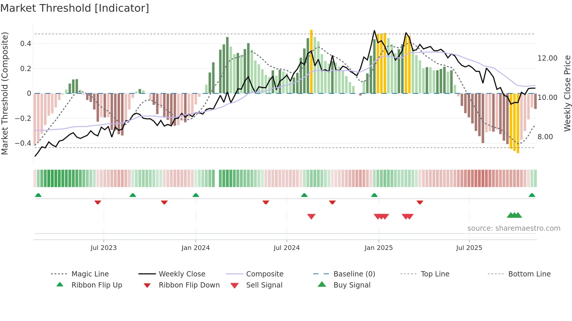 001965 weekly Market Threshold chart