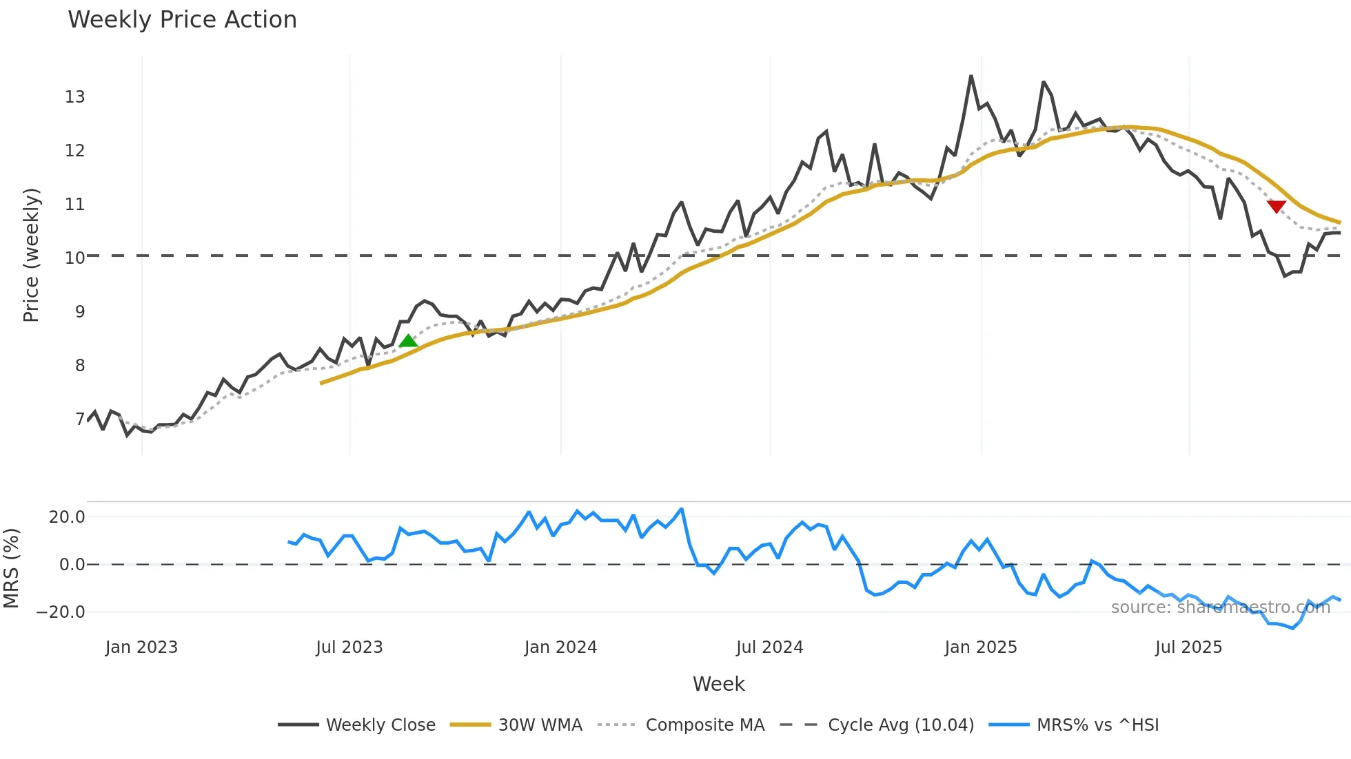 001965 weekly Price Action chart, closing 2025-11-10