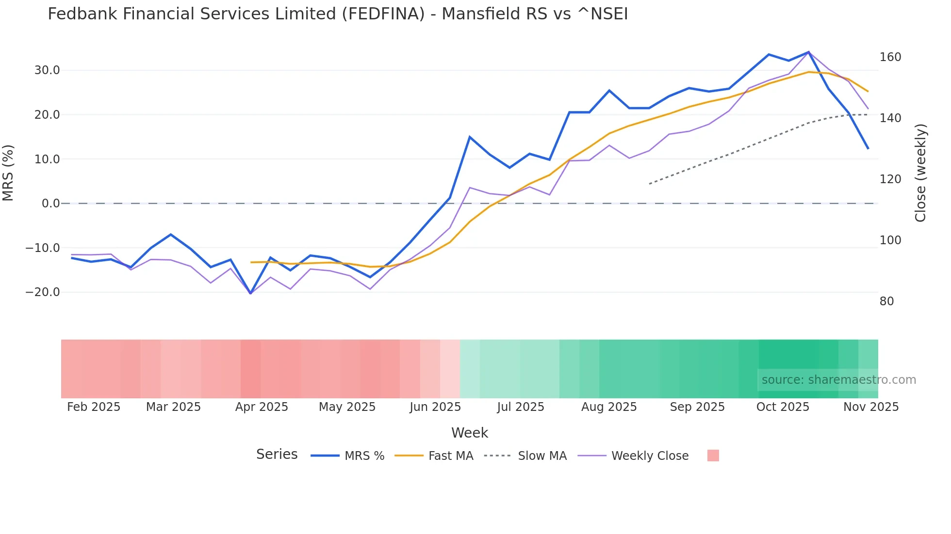 FEDFINA Mansfield Relative Strength chart