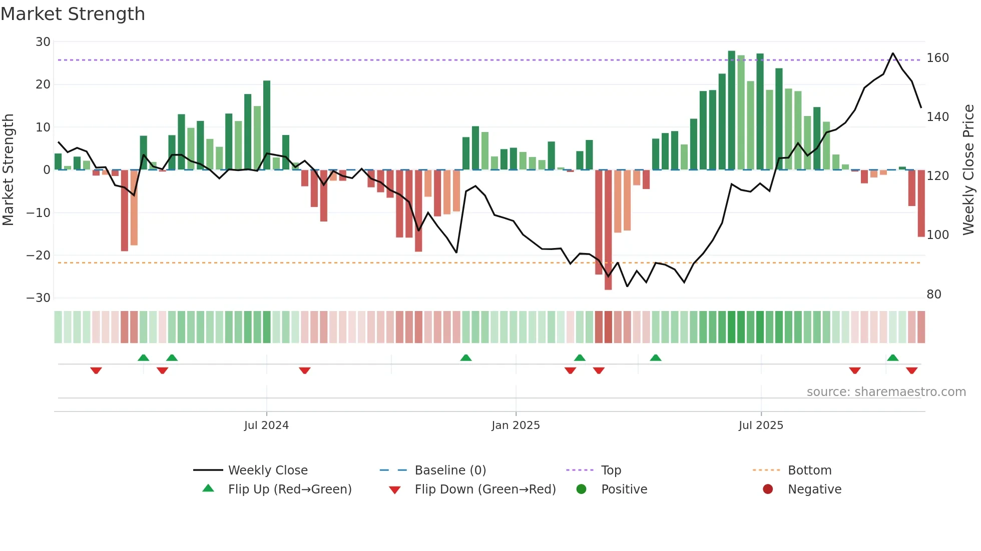 FEDFINA weekly Market Strength chart