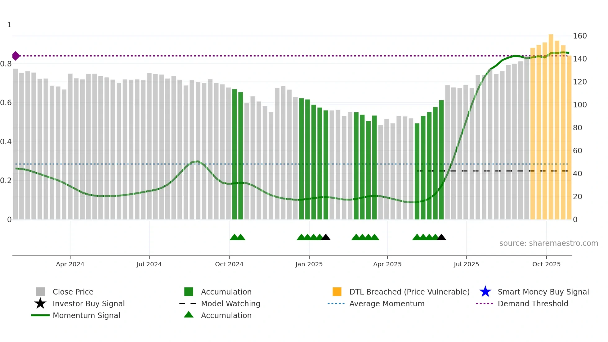 FEDFINA weekly Smart Money chart