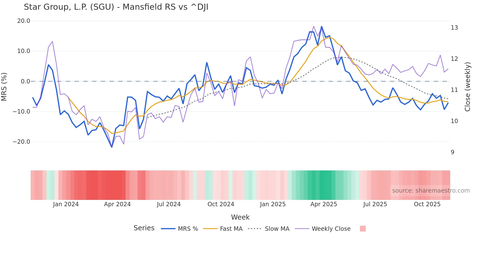 SGU Mansfield Relative Strength chart