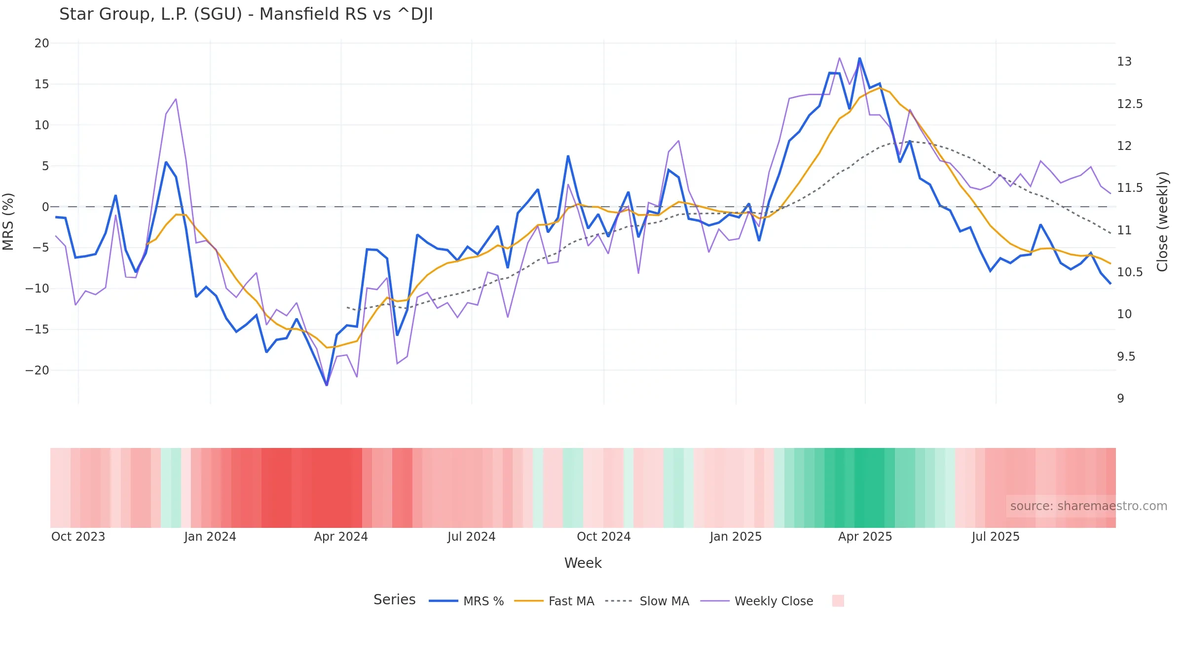 SGU Mansfield Relative Strength vs ^DJI — weekly