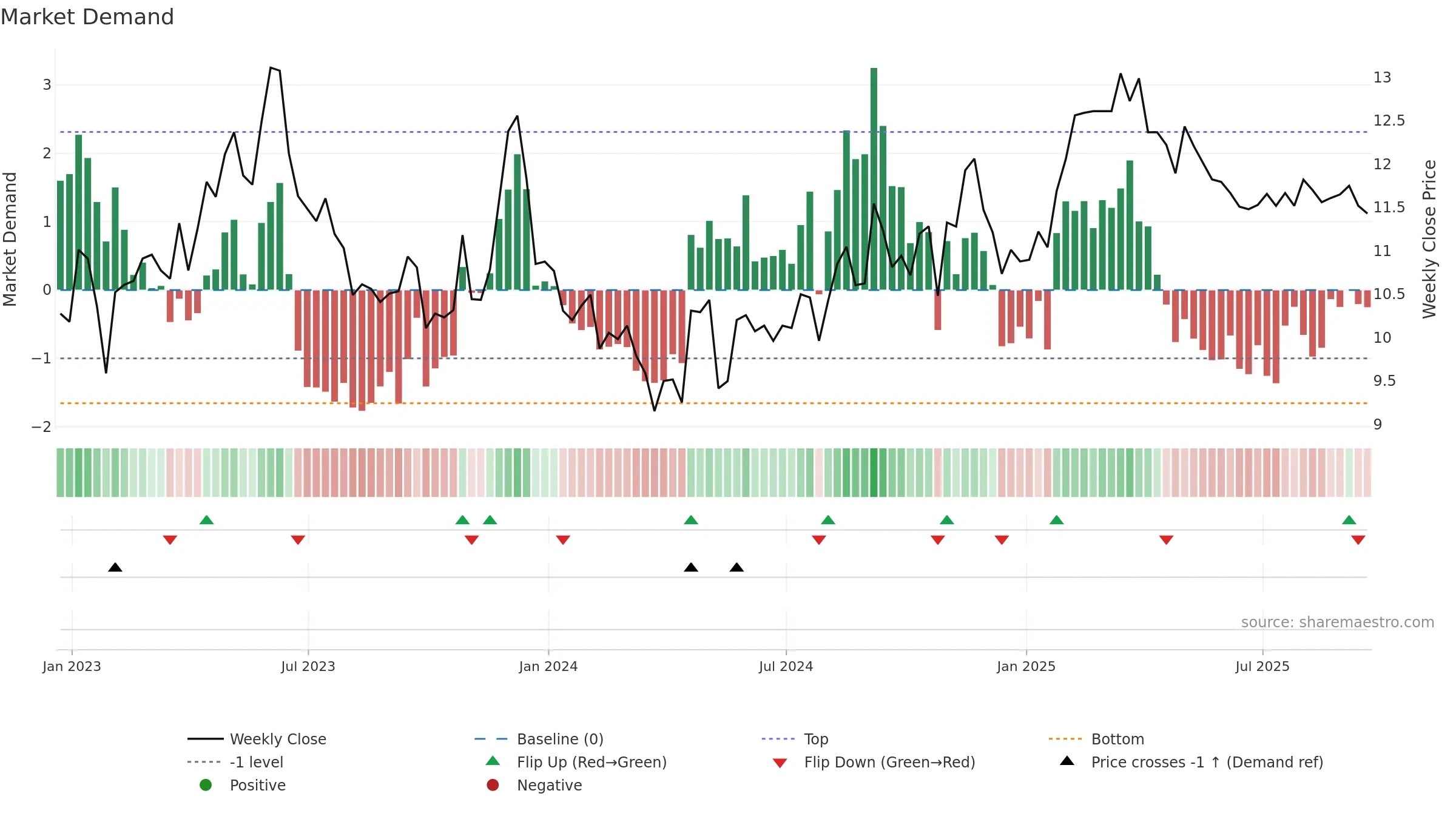 SGU weekly Market Demand chart, closing 2025-09-19.