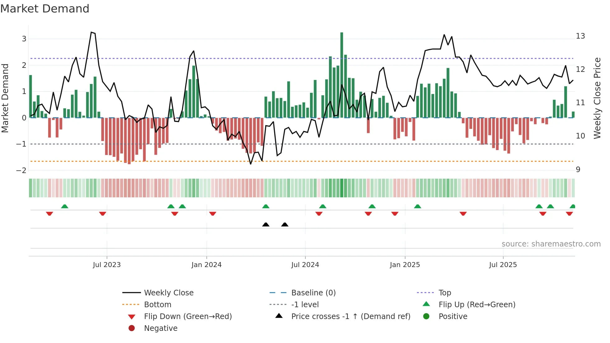 SGU weekly Market Demand chart