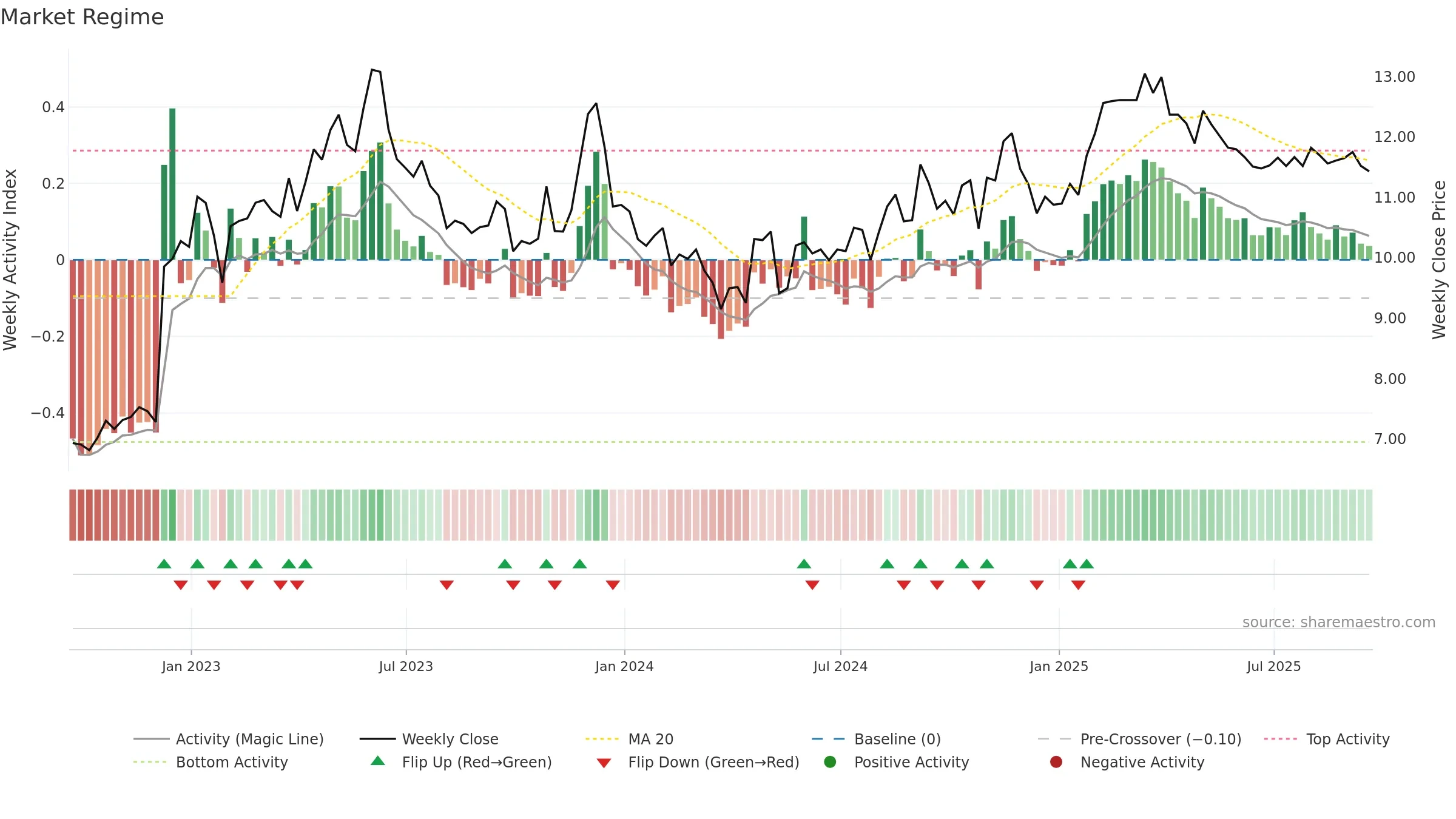SGU weekly Market Snapshot chart, closing 2025-09-19.
