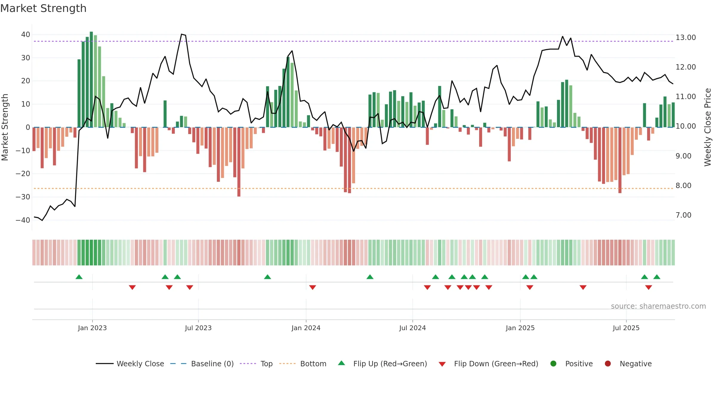 SGU weekly Market Strength chart, closing 2025-09-19.