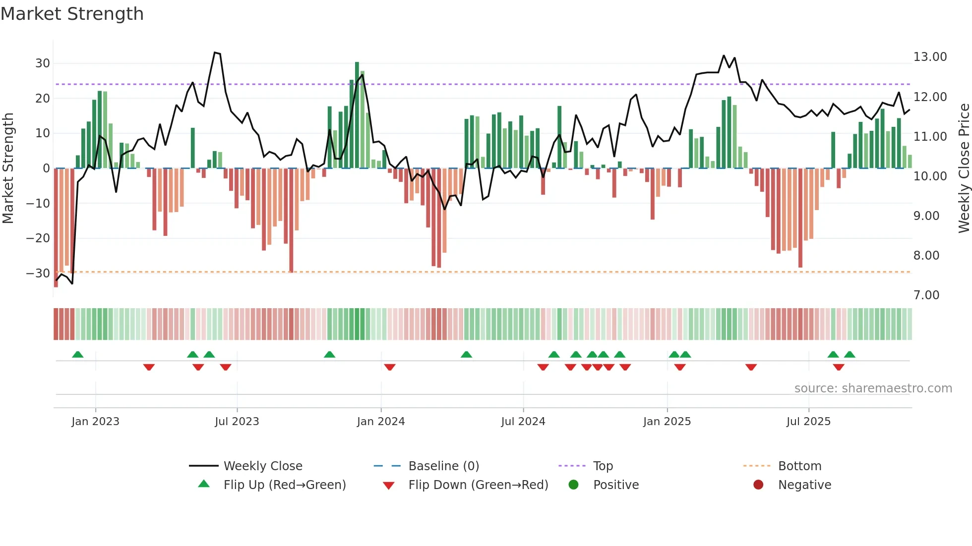SGU weekly Market Strength chart
