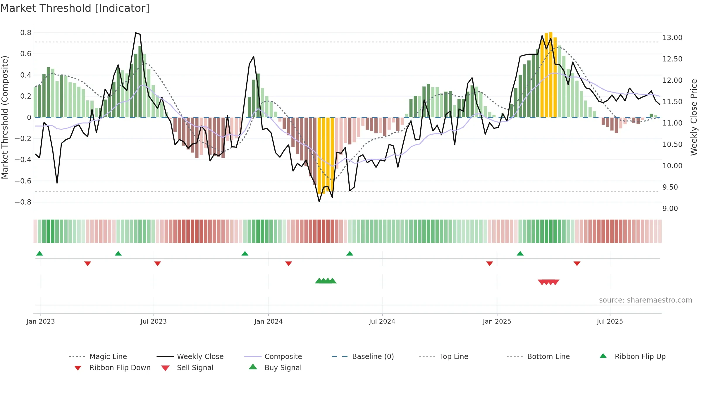 SGU weekly Market Threshold chart, closing 2025-09-19.