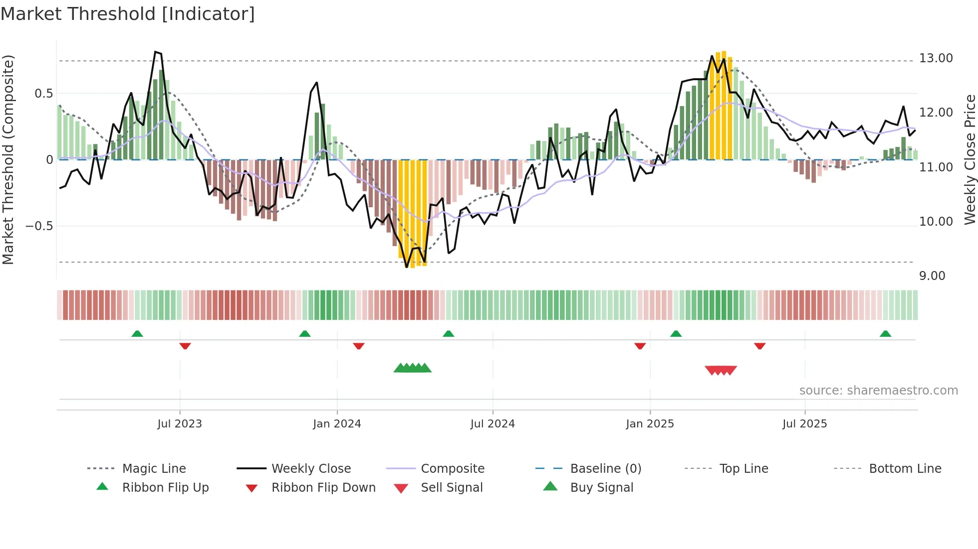 SGU weekly Market Threshold chart