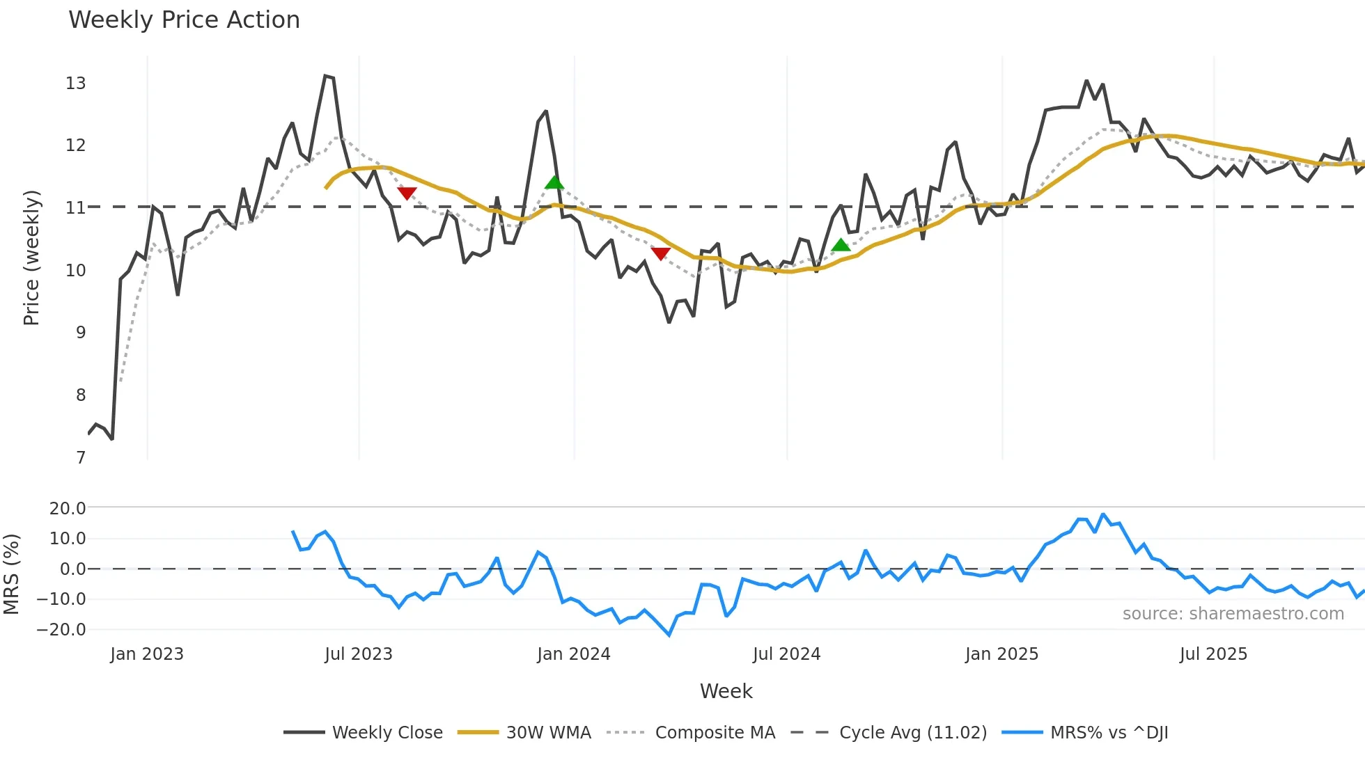 SGU weekly Price Action chart, closing 2025-11-07