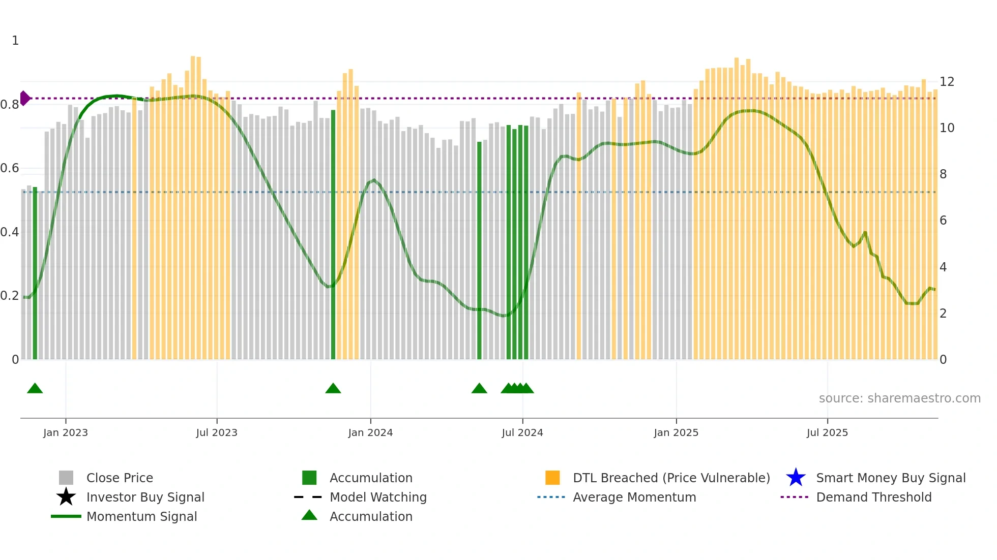 SGU weekly Smart Money chart