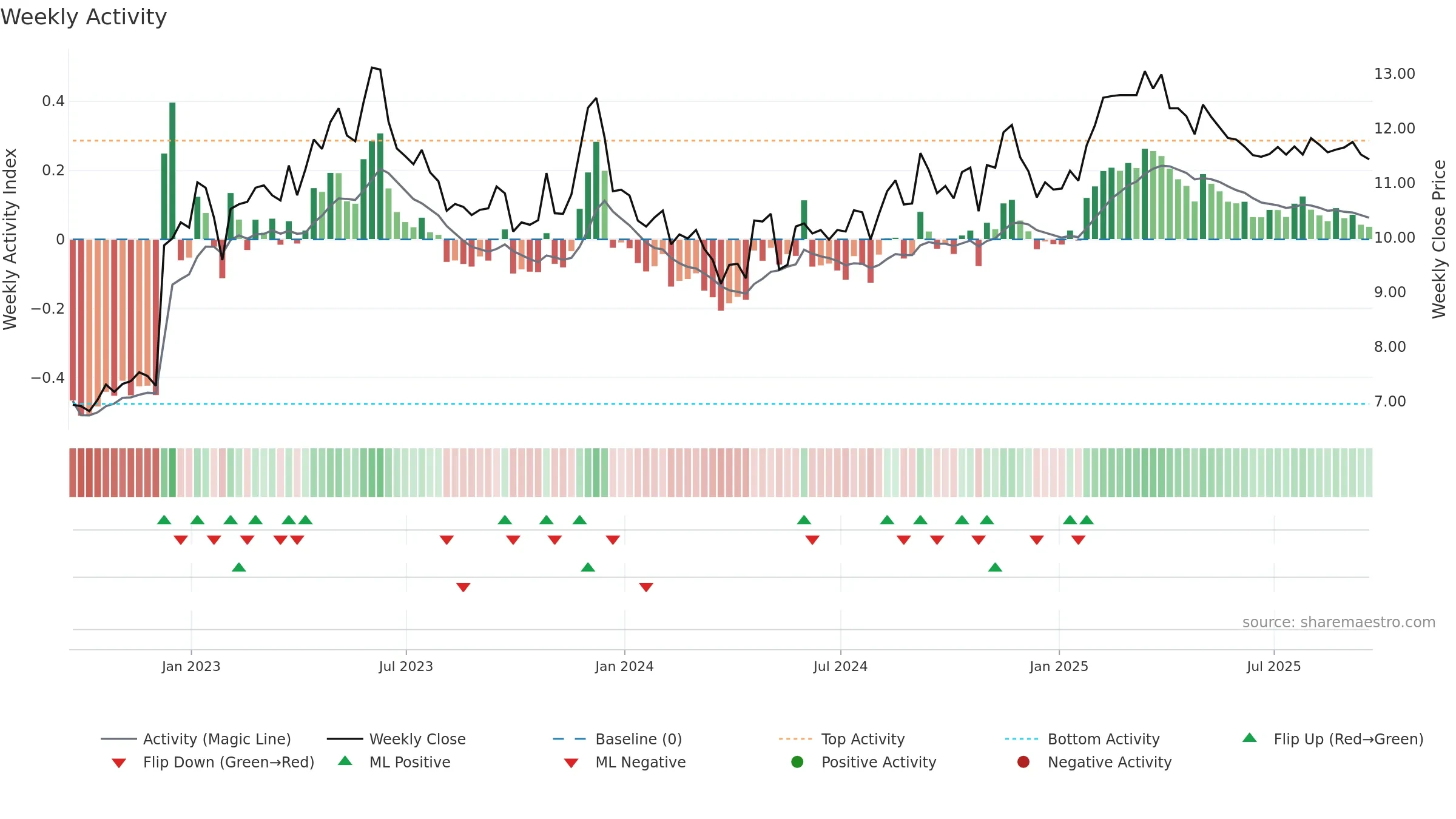 SGU weekly Activity chart, closing 2025-09-19.
