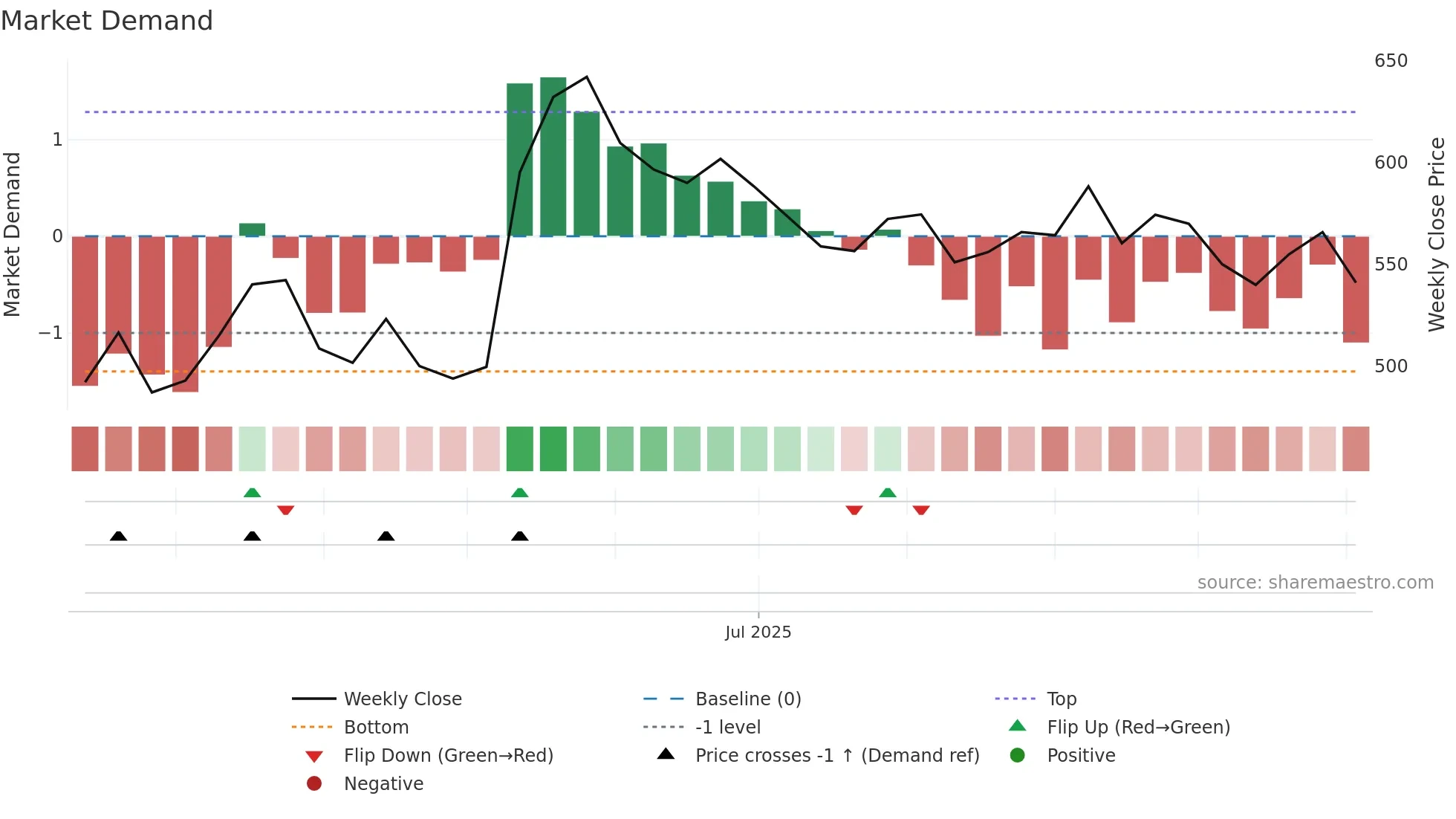 EUREKAFORB weekly Market Demand chart