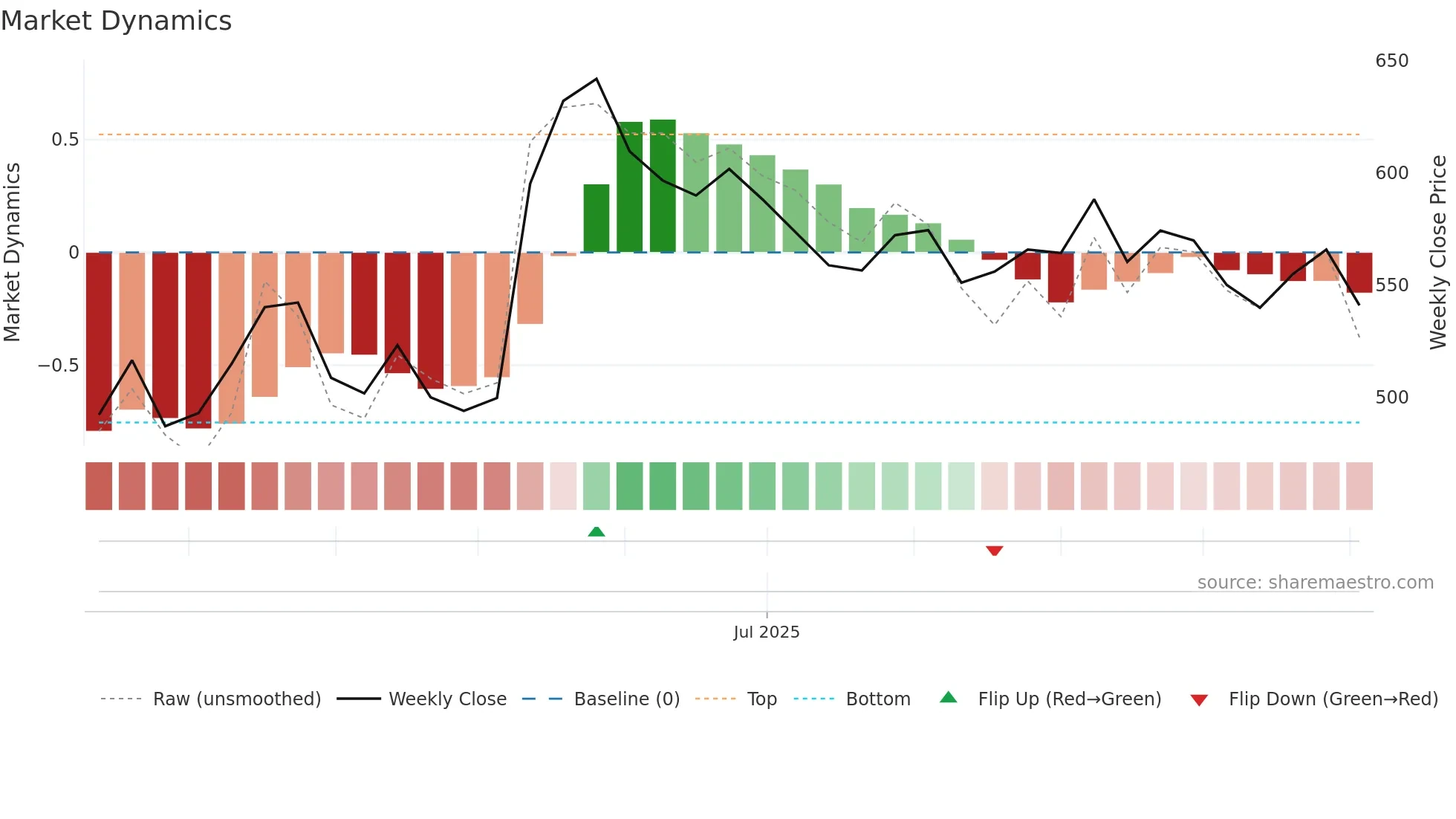 EUREKAFORB weekly Market Dynamics chart