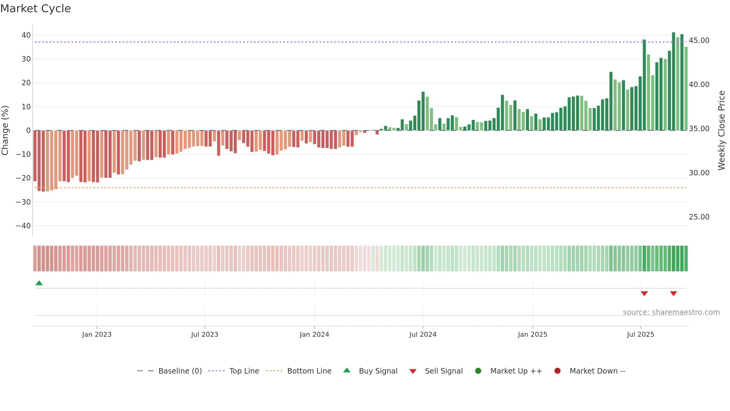 2414 weekly Market Cycle chart, closing 2025-09-15.