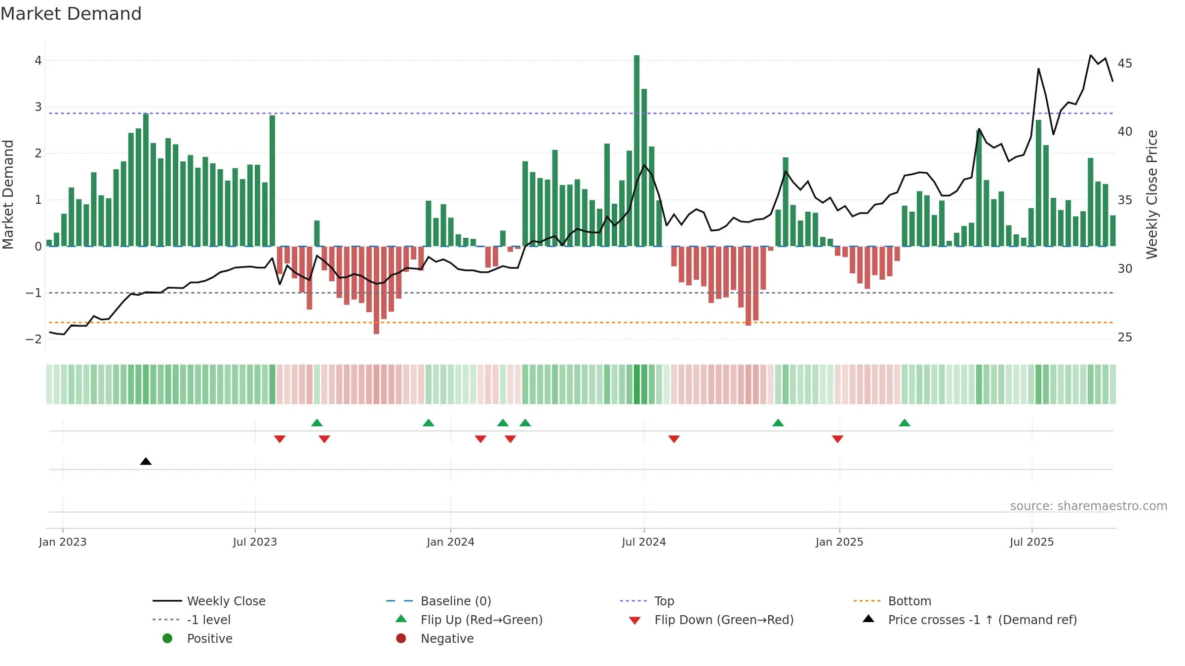 2414 weekly Market Demand chart, closing 2025-09-15.