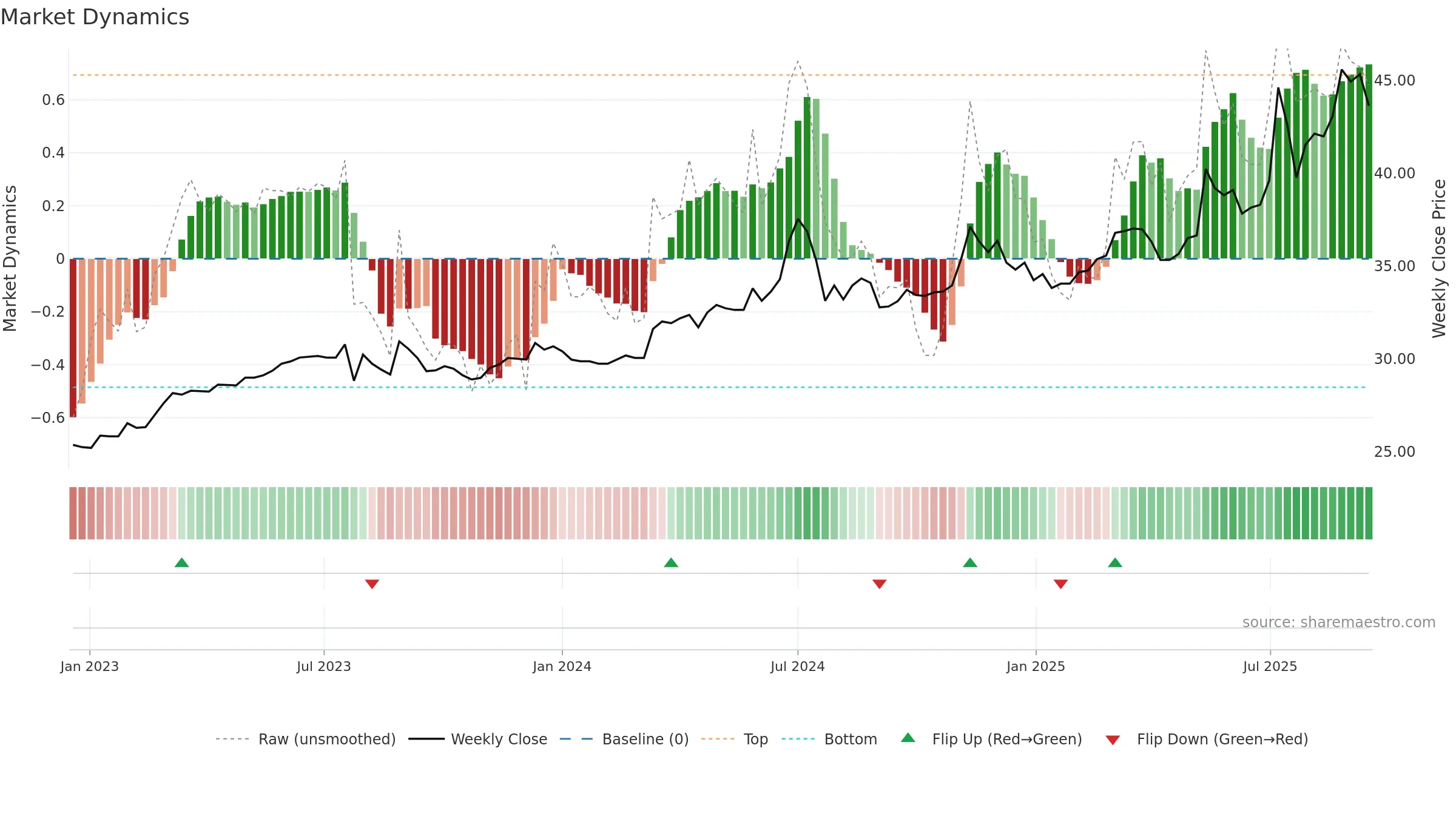 2414 weekly Market Dynamics chart, closing 2025-09-15.