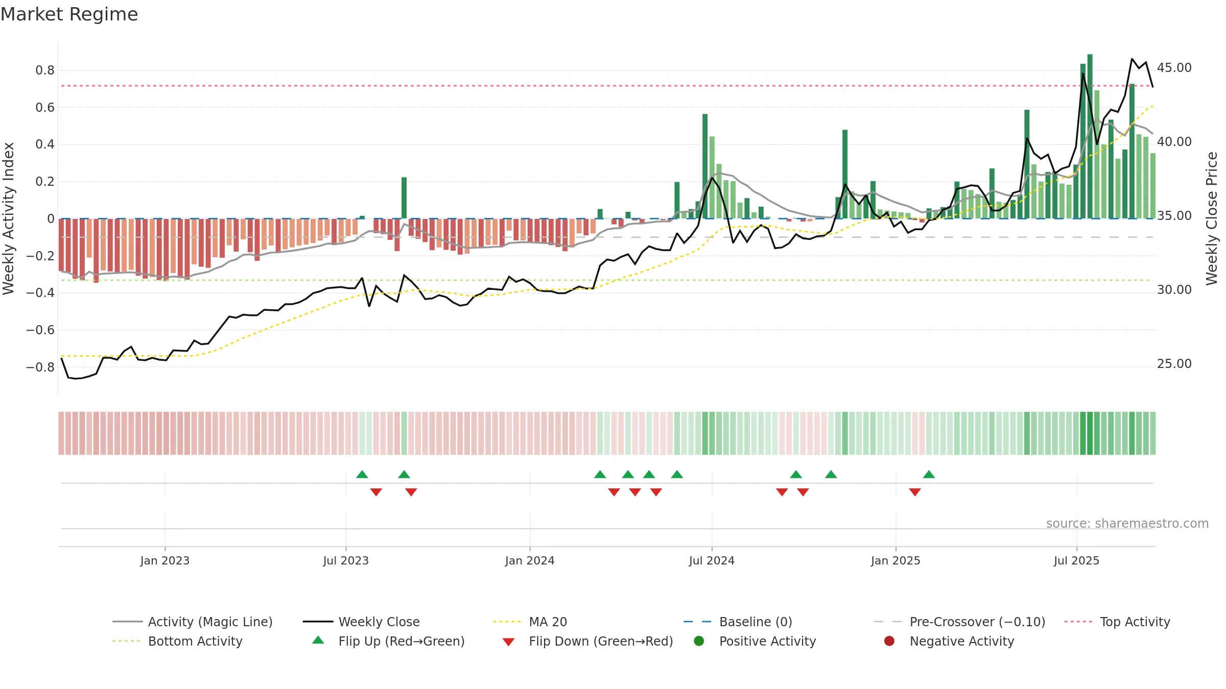 2414 weekly Market Snapshot chart, closing 2025-09-15.