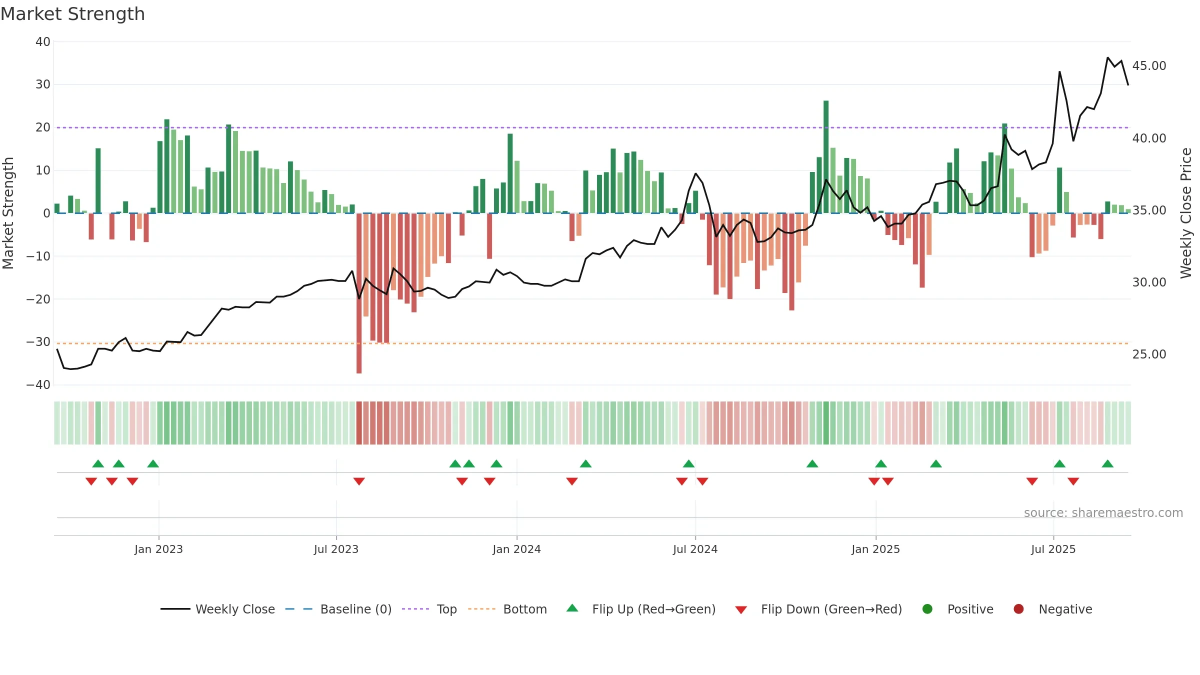 2414 weekly Market Strength chart, closing 2025-09-15.