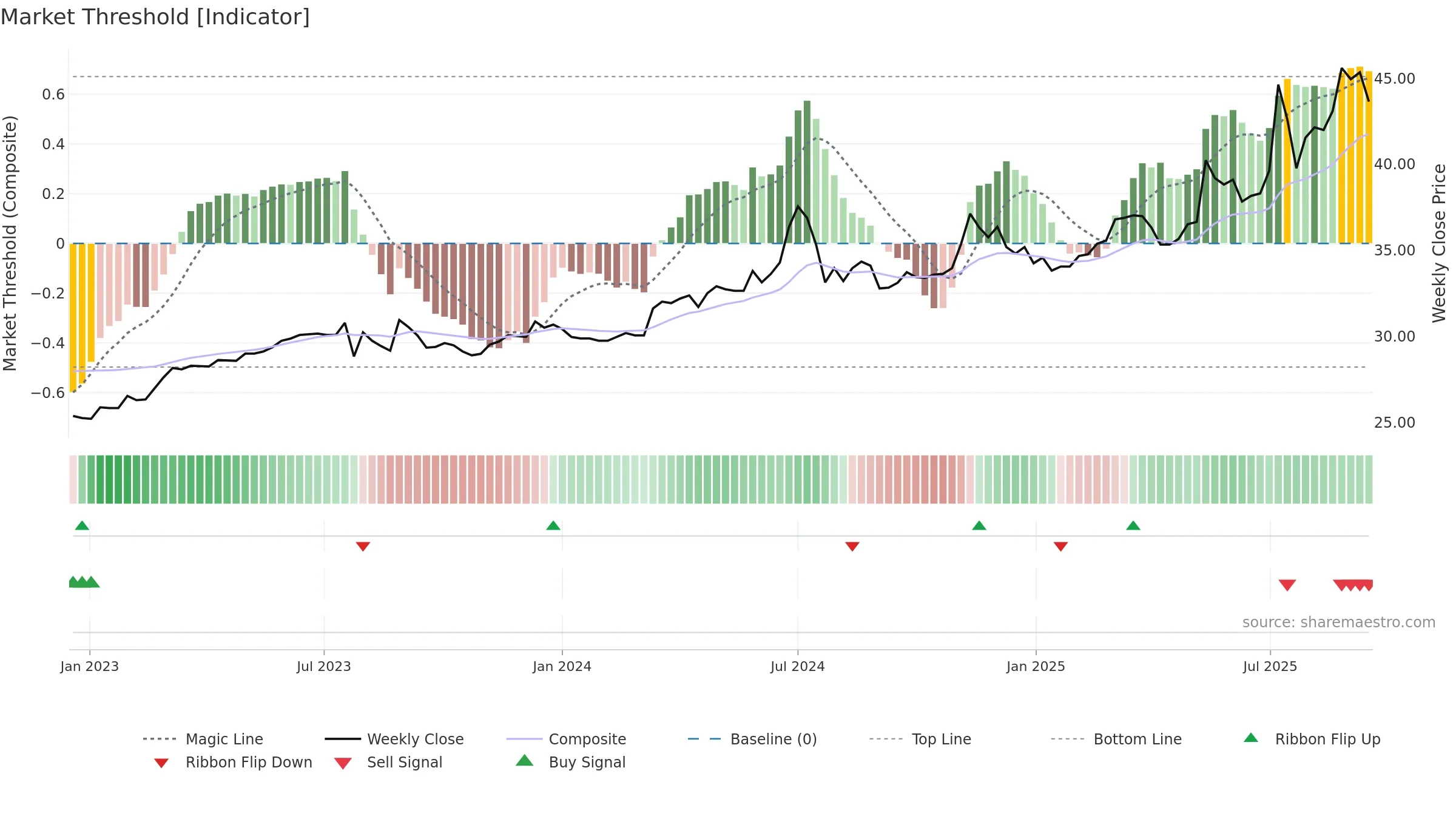 2414 weekly Market Threshold chart, closing 2025-09-15.