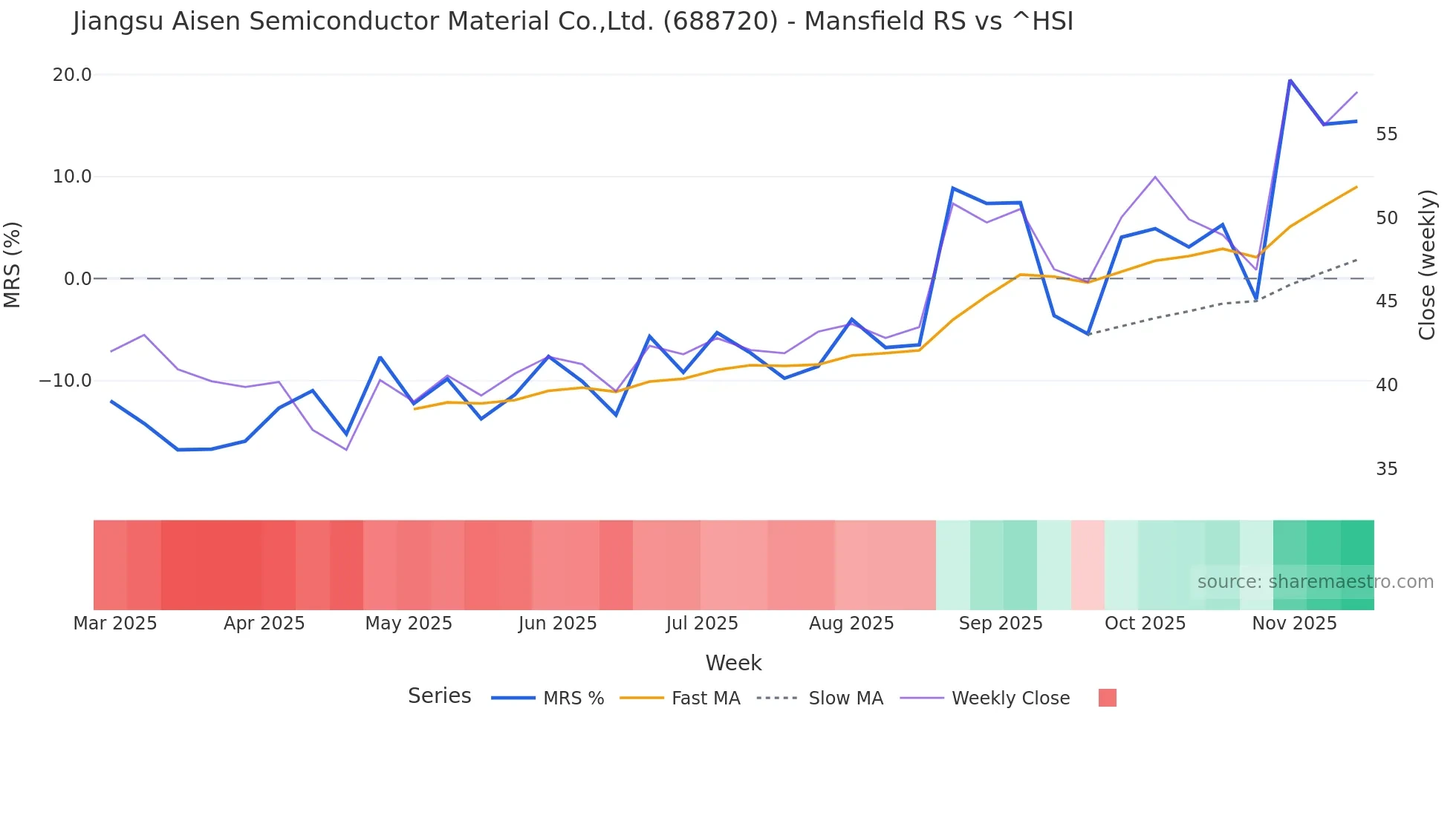 688720 Mansfield Relative Strength chart