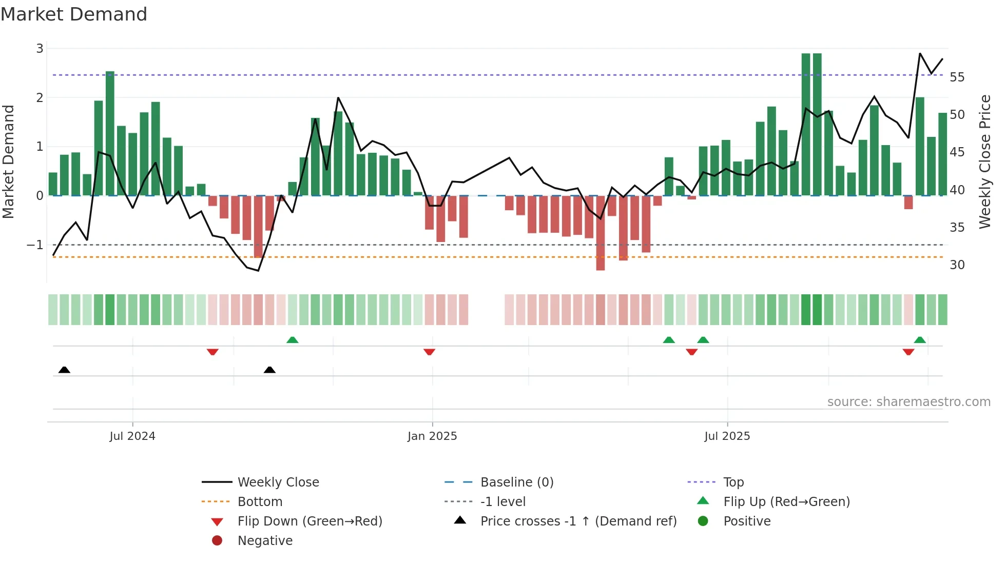 688720 weekly Market Demand chart