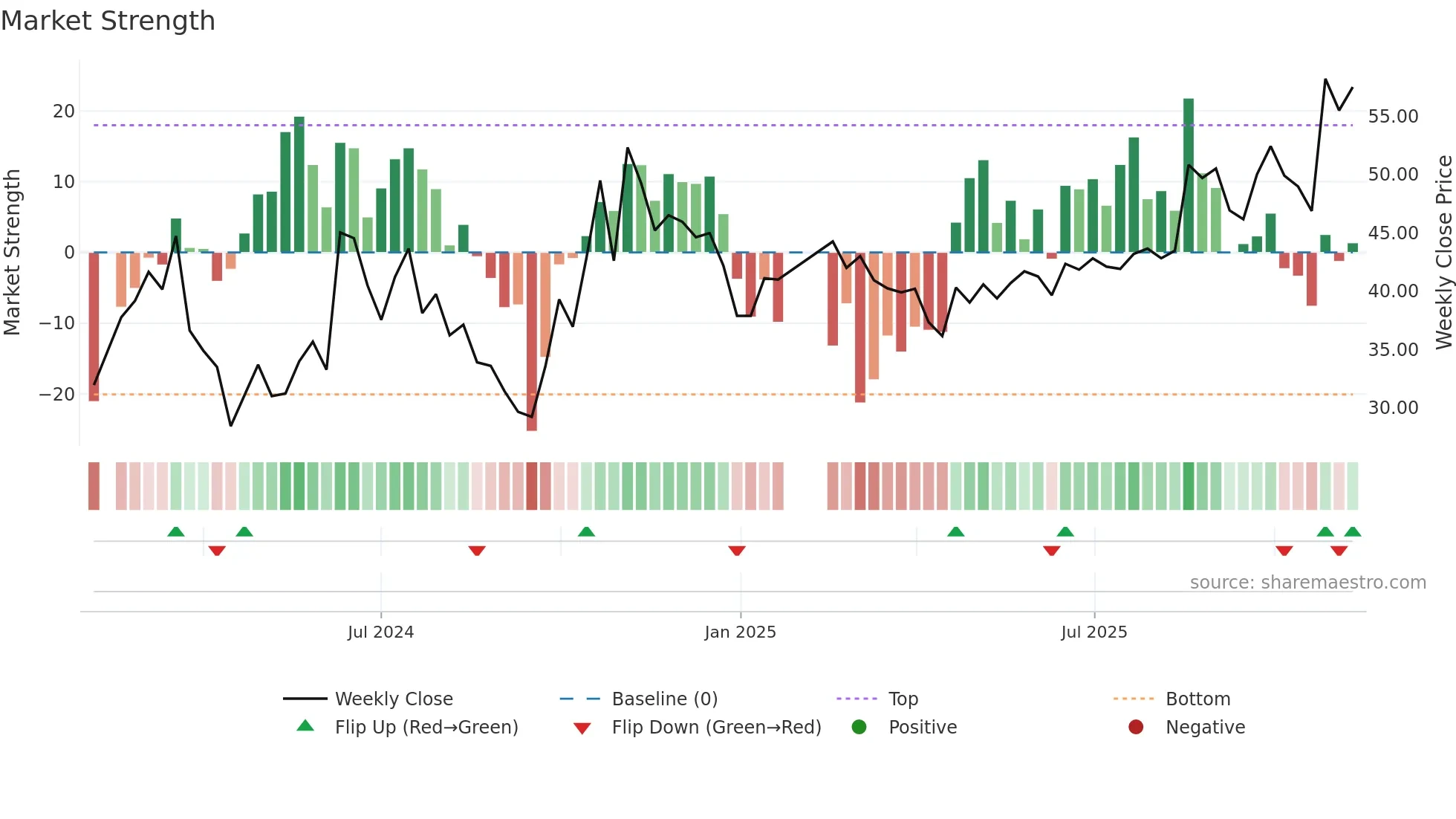 688720 weekly Market Strength chart