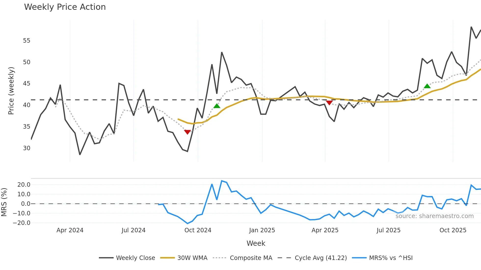 688720 weekly Price Action chart, closing 2025-11-10