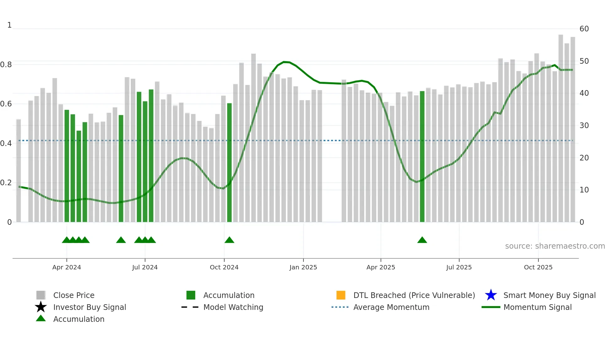 688720 weekly Smart Money chart