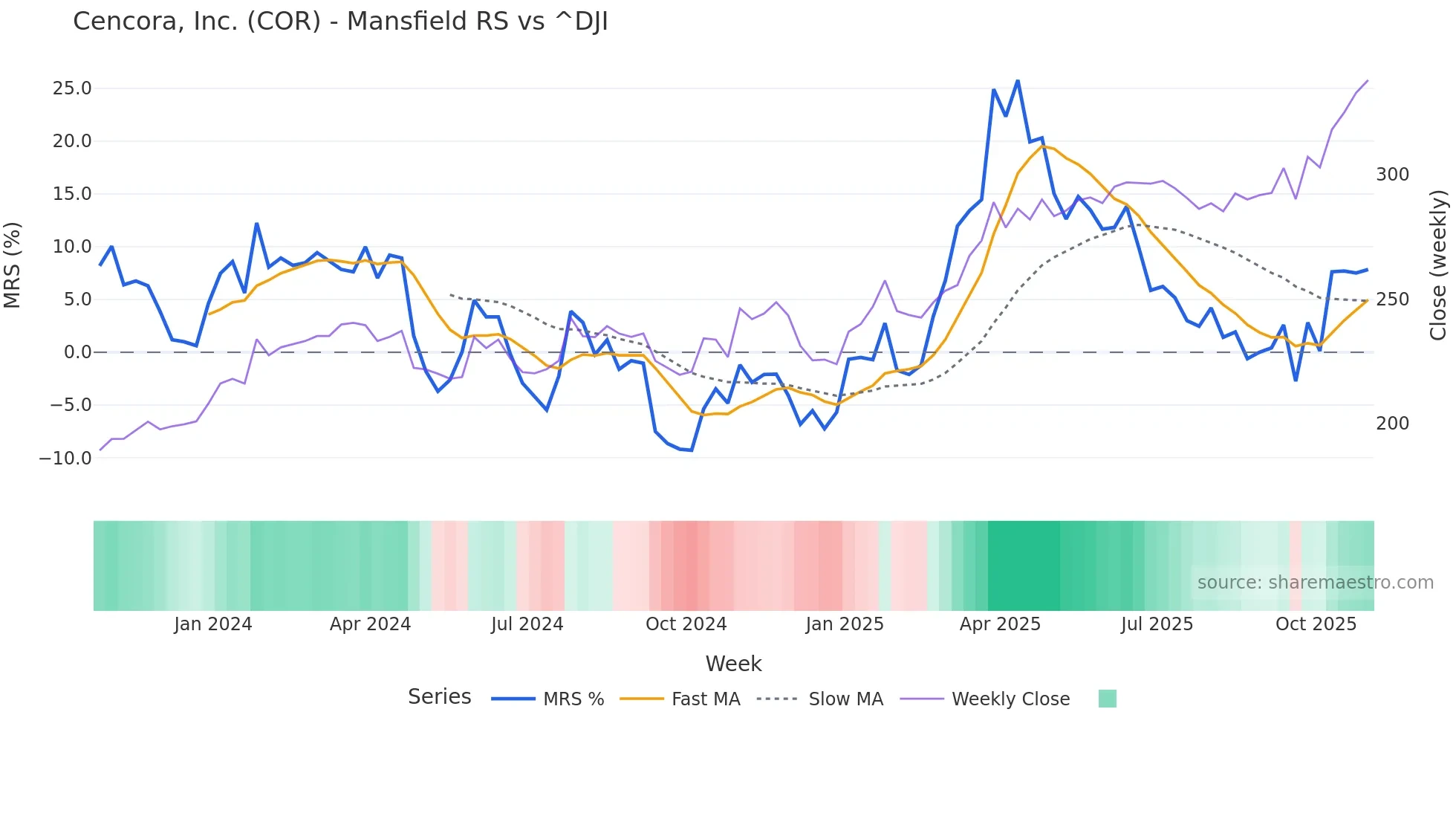 COR Mansfield Relative Strength chart