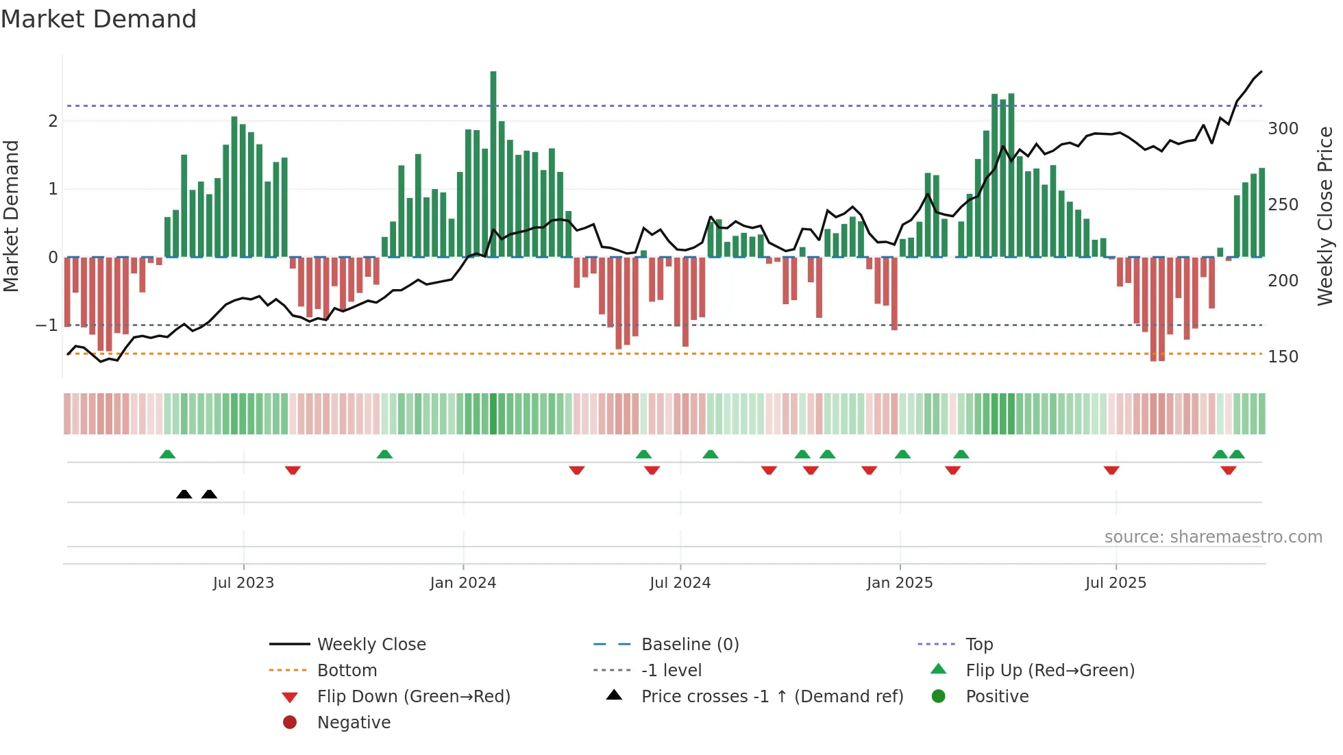 COR weekly Market Demand chart