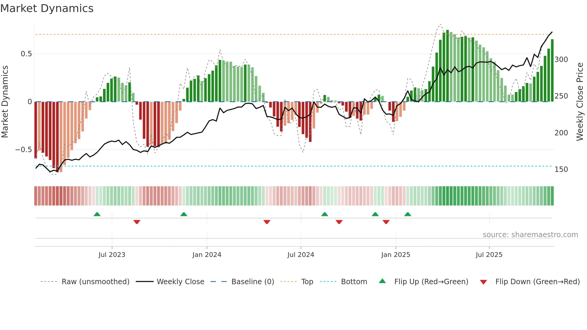 COR weekly Market Dynamics chart