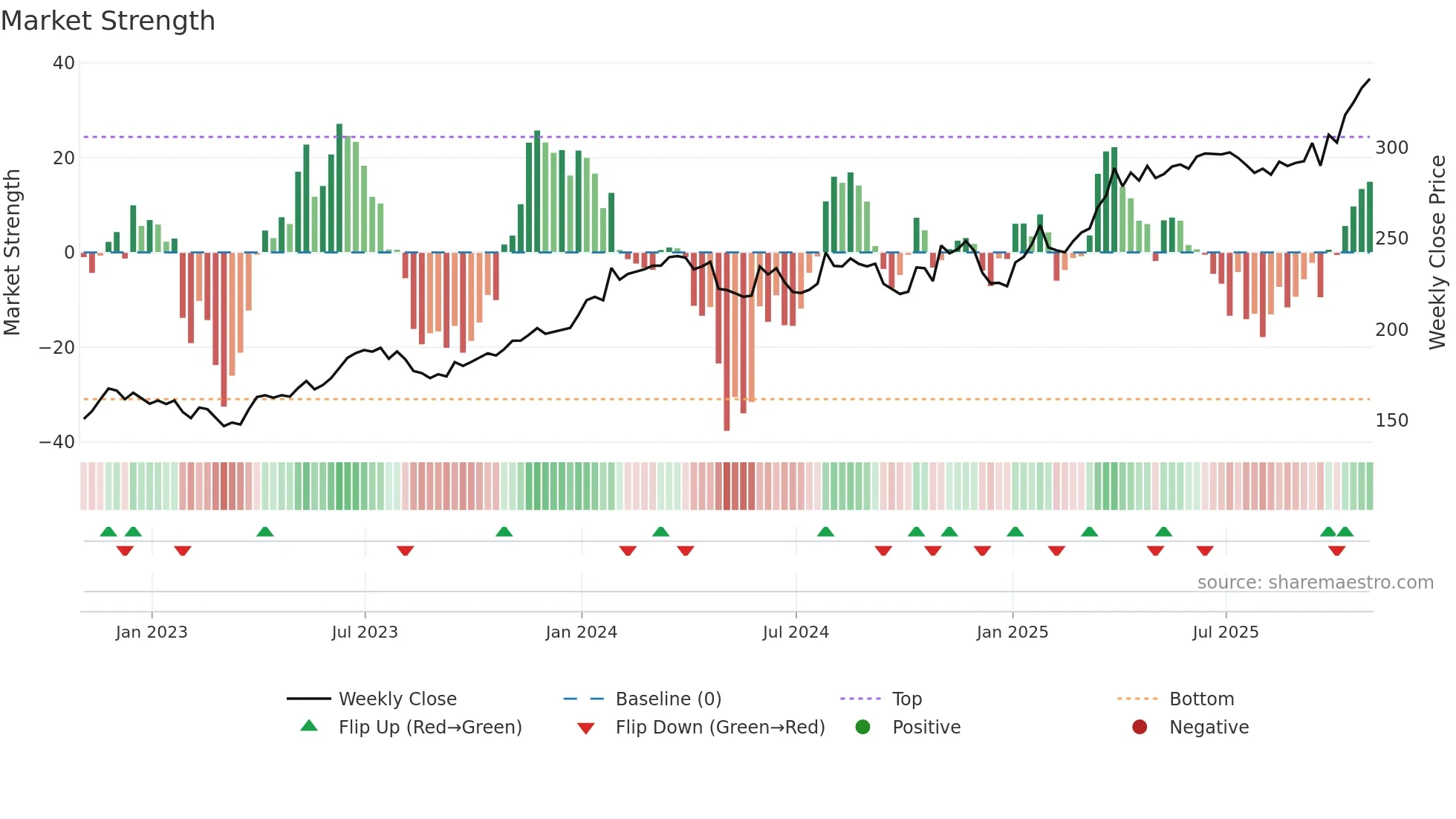 COR weekly Market Strength chart
