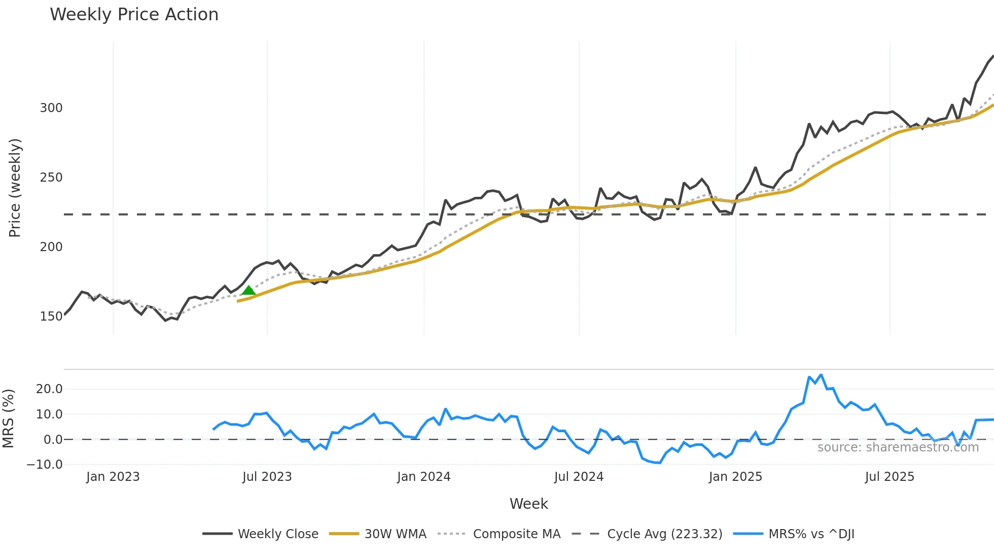 COR weekly Price Action chart, closing 2025-10-31