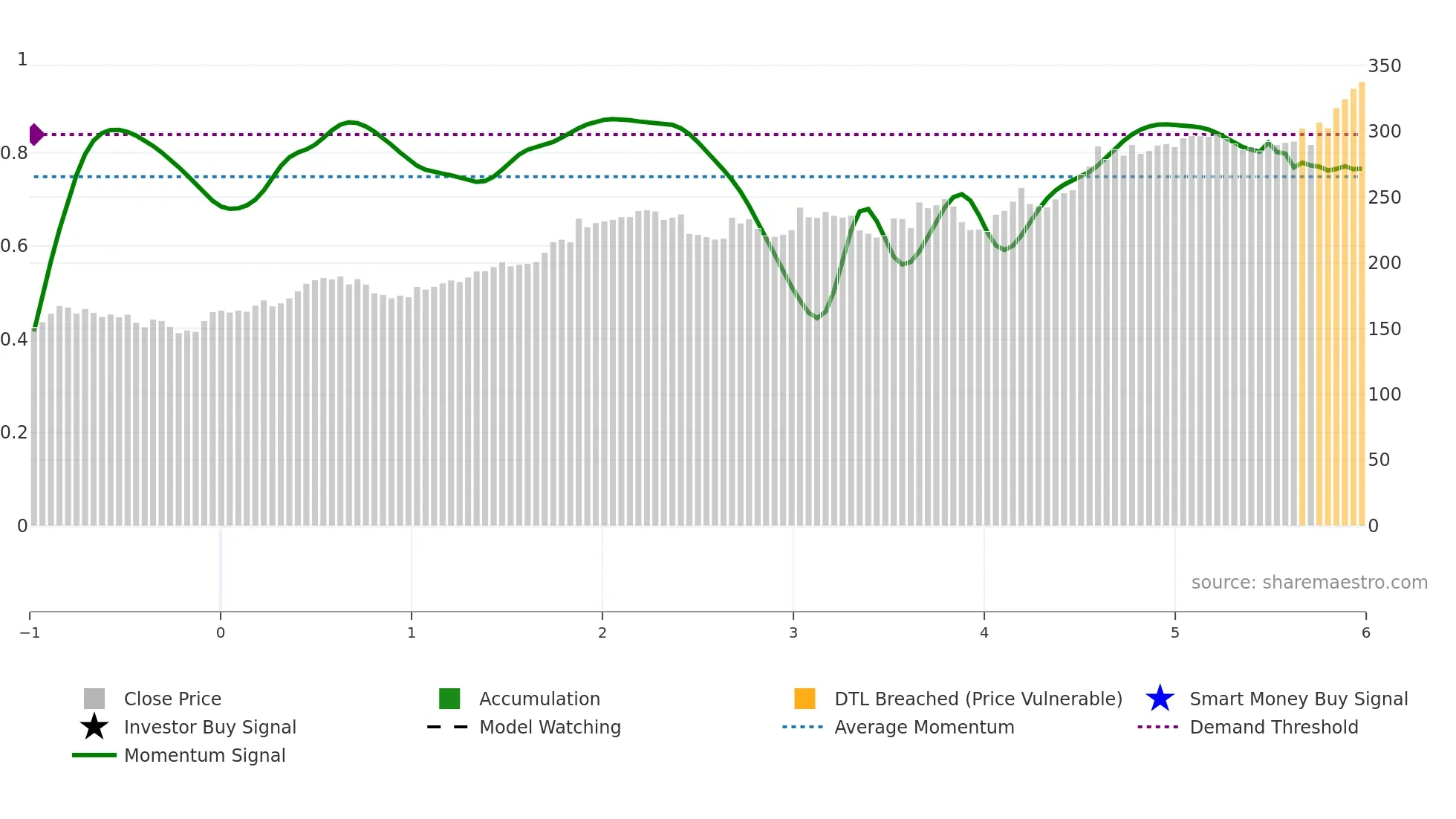 COR weekly Smart Money chart