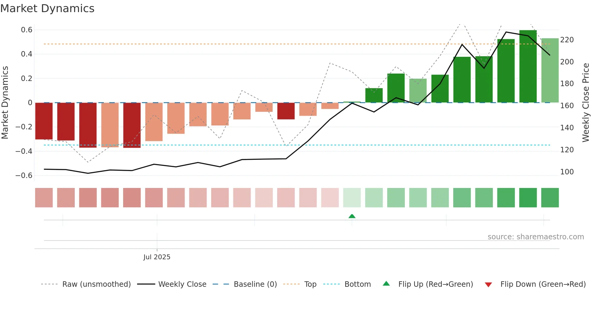 BHARATSE weekly Market Dynamics chart