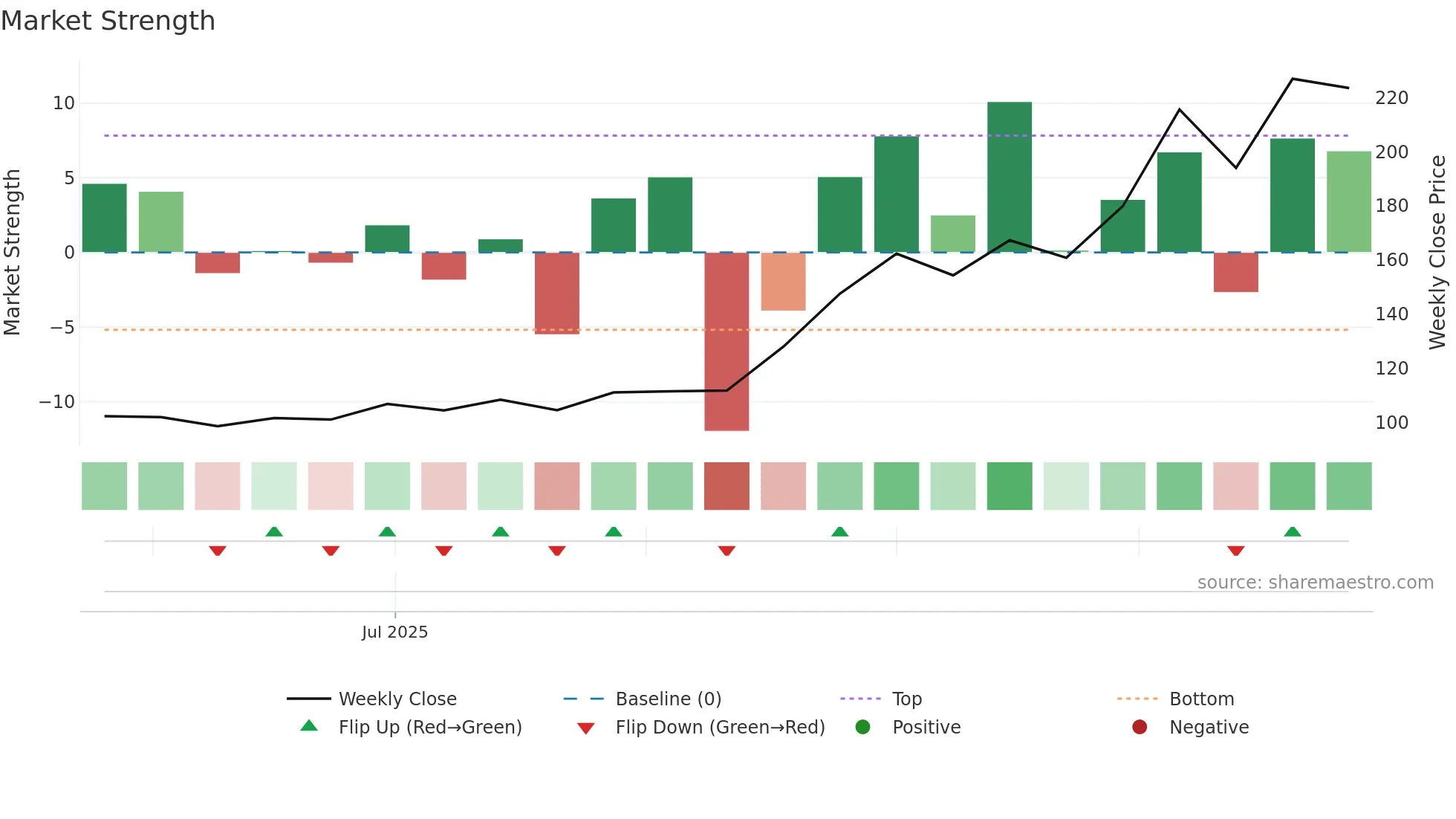 BHARATSE weekly Market Strength chart