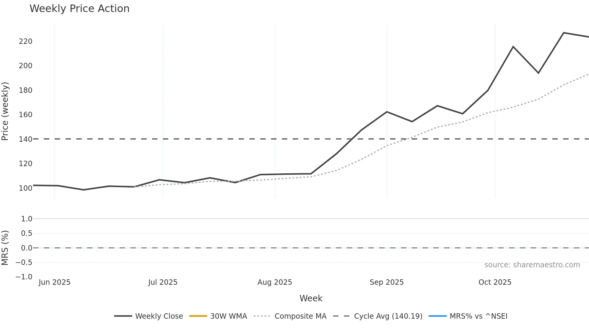 BHARATSE weekly Price Action chart, closing 2025-10-27