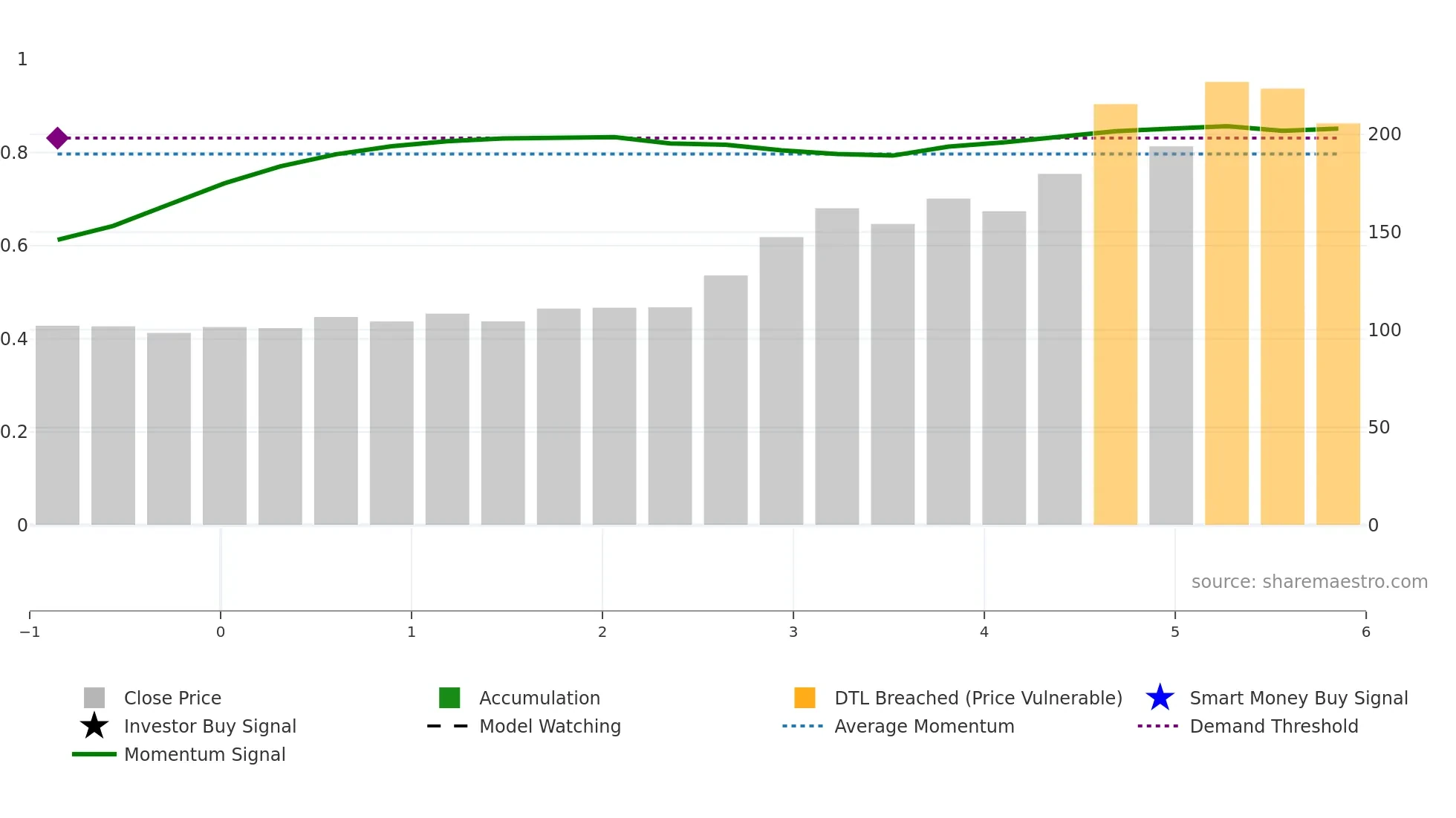 BHARATSE weekly Smart Money chart