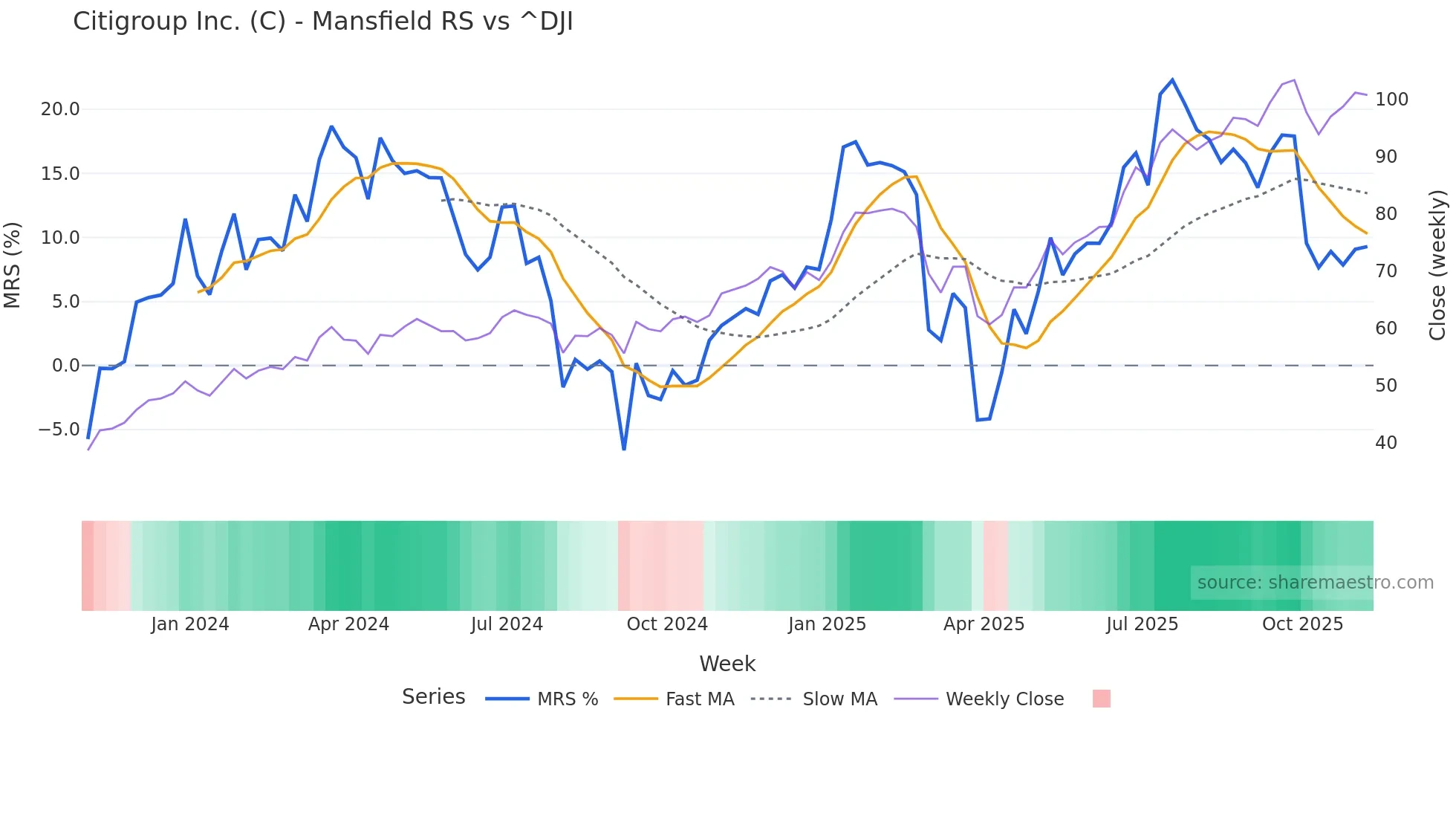 C Mansfield Relative Strength chart