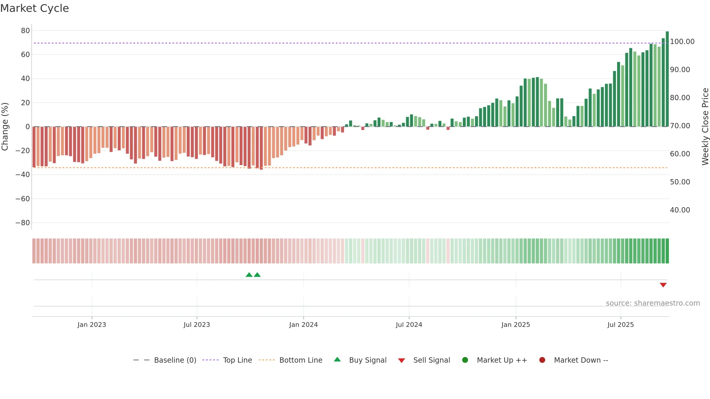 C weekly Market Cycle chart, closing 2025-09-19.